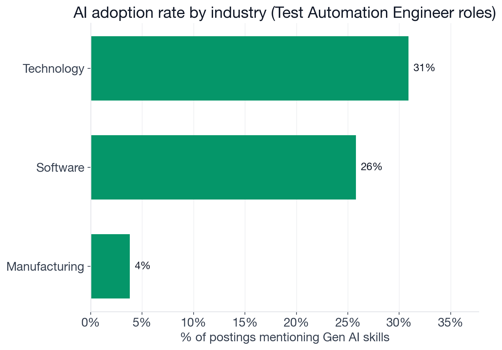 AI adoption rate by industry: technology 30.9%, software 25.8%, manufacturing 3.8%