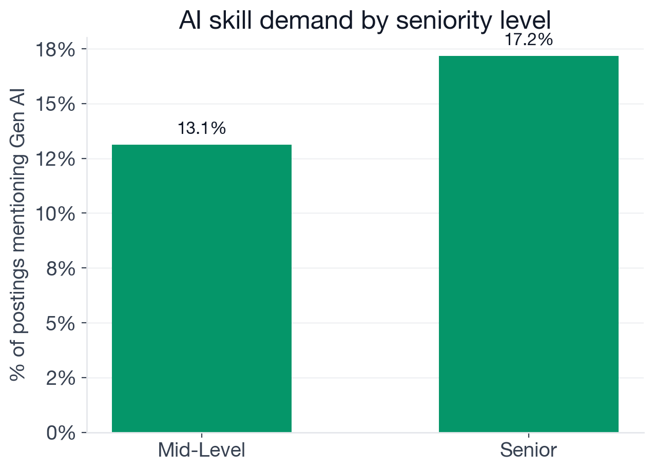 AI adoption rate by seniority: staff 24.1%, entry 19.4%, senior 17.2%, mid-level 13.1%, junior 8.1%