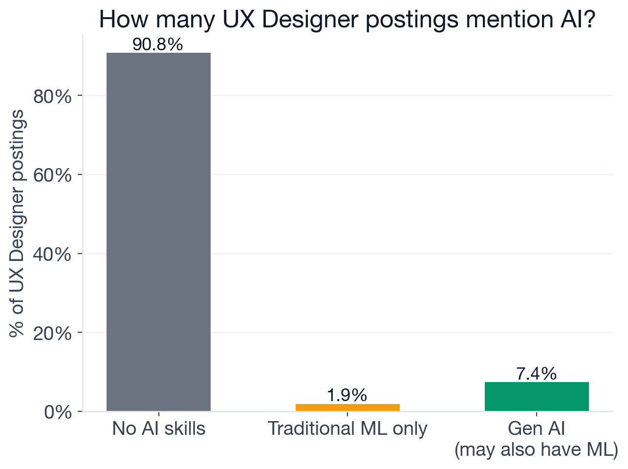 Breakdown of AI adoption across 3,343 UX Designer postings: 90.8% no AI listed, 6.9% new-wave generative AI only, 2.4% traditional ML, 0.5% both generative AI and traditional ML