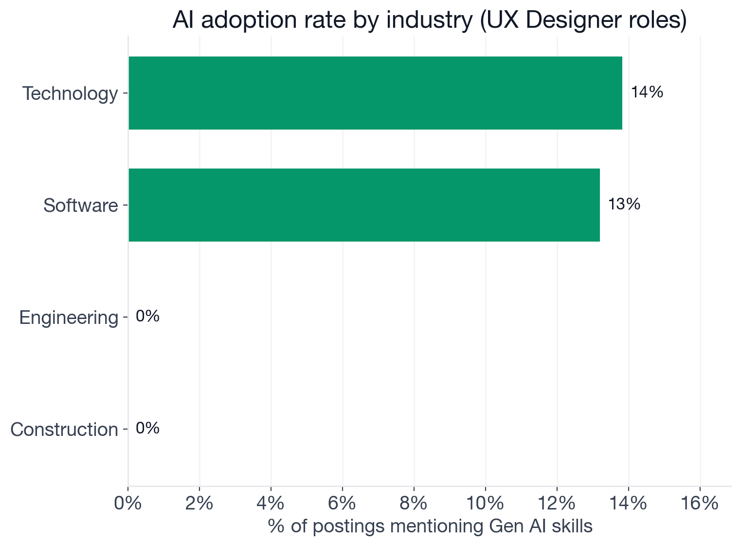 Bar chart of AI adoption by industry in UX Designer postings: technology 13.8%, software 13.2%, engineering 0%, construction 0%