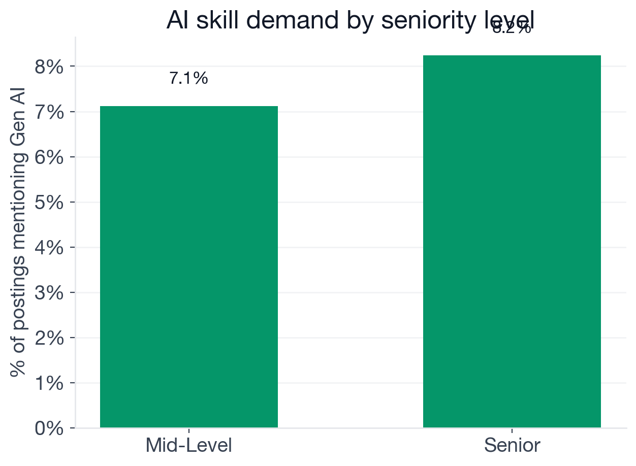 Bar chart of AI adoption rate by seniority in UX Designer postings: senior 8.2%, mid-level 7.1%, entry 4.1%, staff 2.9%, junior 1.3%