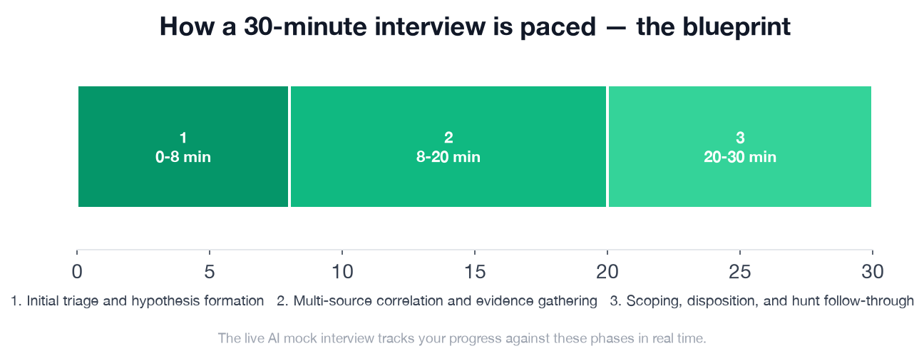 30-minute information security analyst threat hunting interview phases mapped across triage, correlation, and scoping