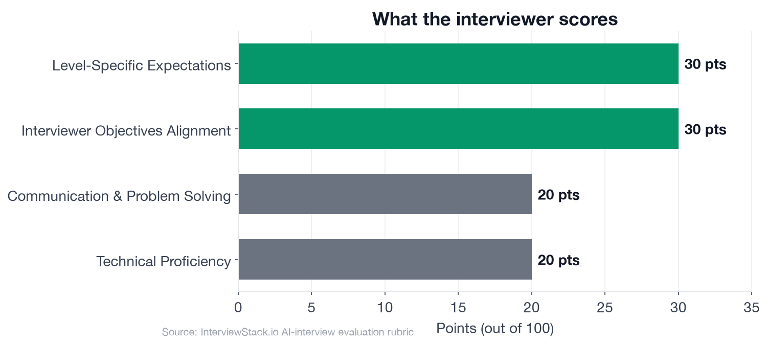 Interviewer scoring weights for the security analyst threat hunting interview rubric