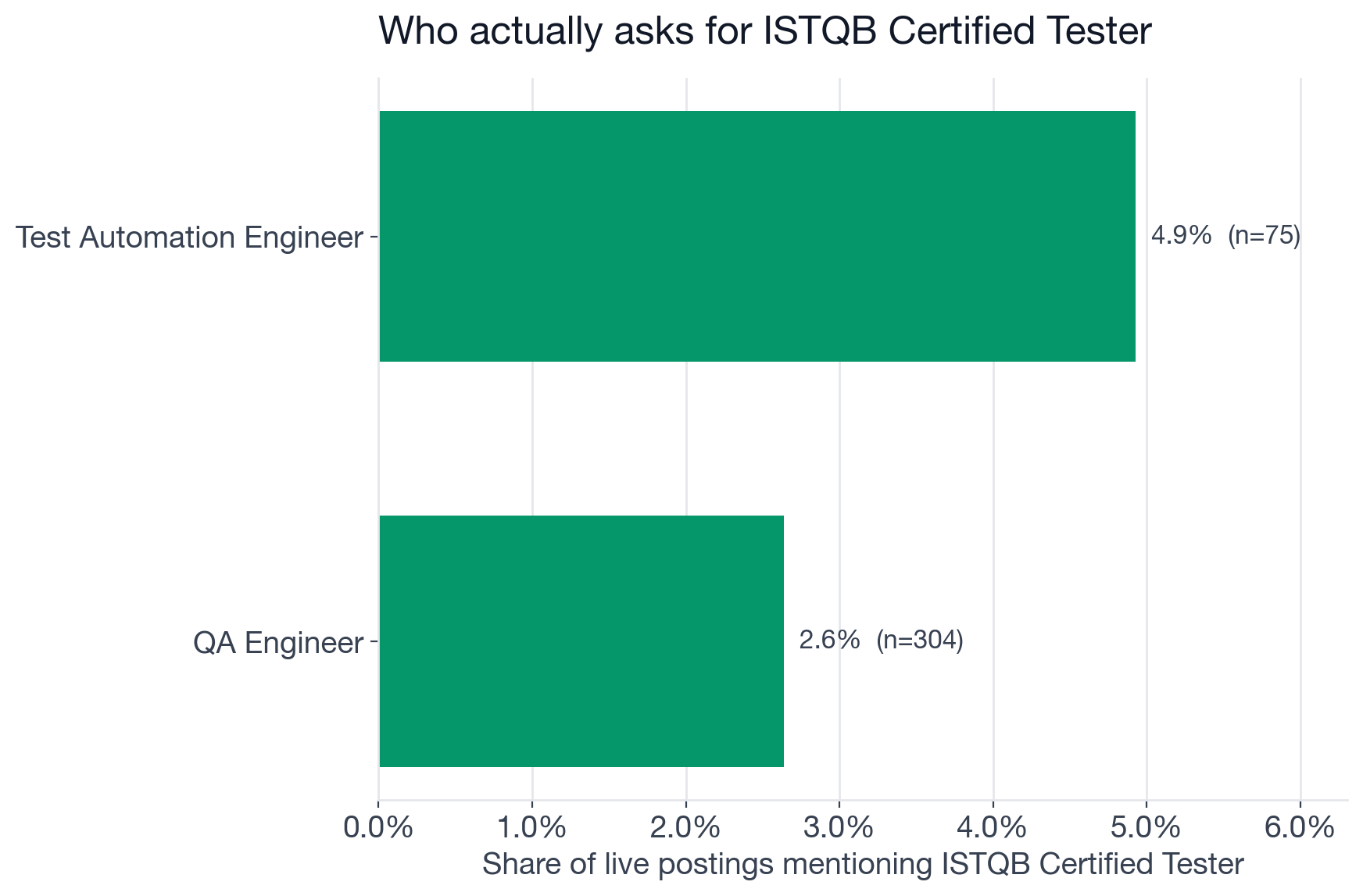 Bar chart comparing ISTQB certification mention rate for Test Automation Engineer versus QA Engineer postings