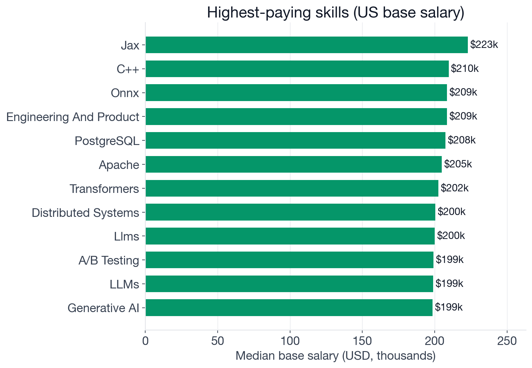 Median US base salary by skill for Machine Learning Engineer postings