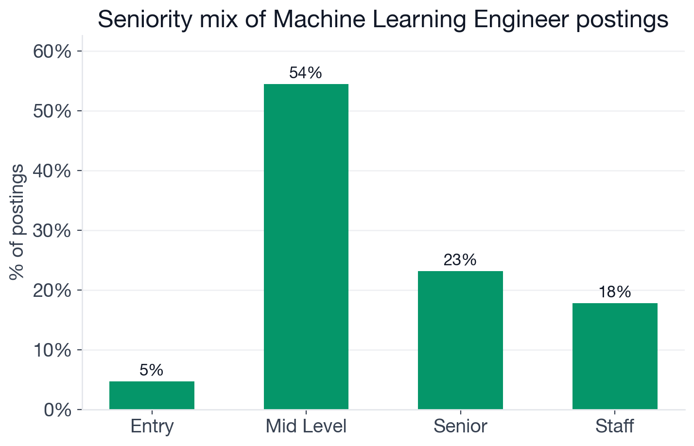 Seniority mix for Machine Learning Engineer postings
