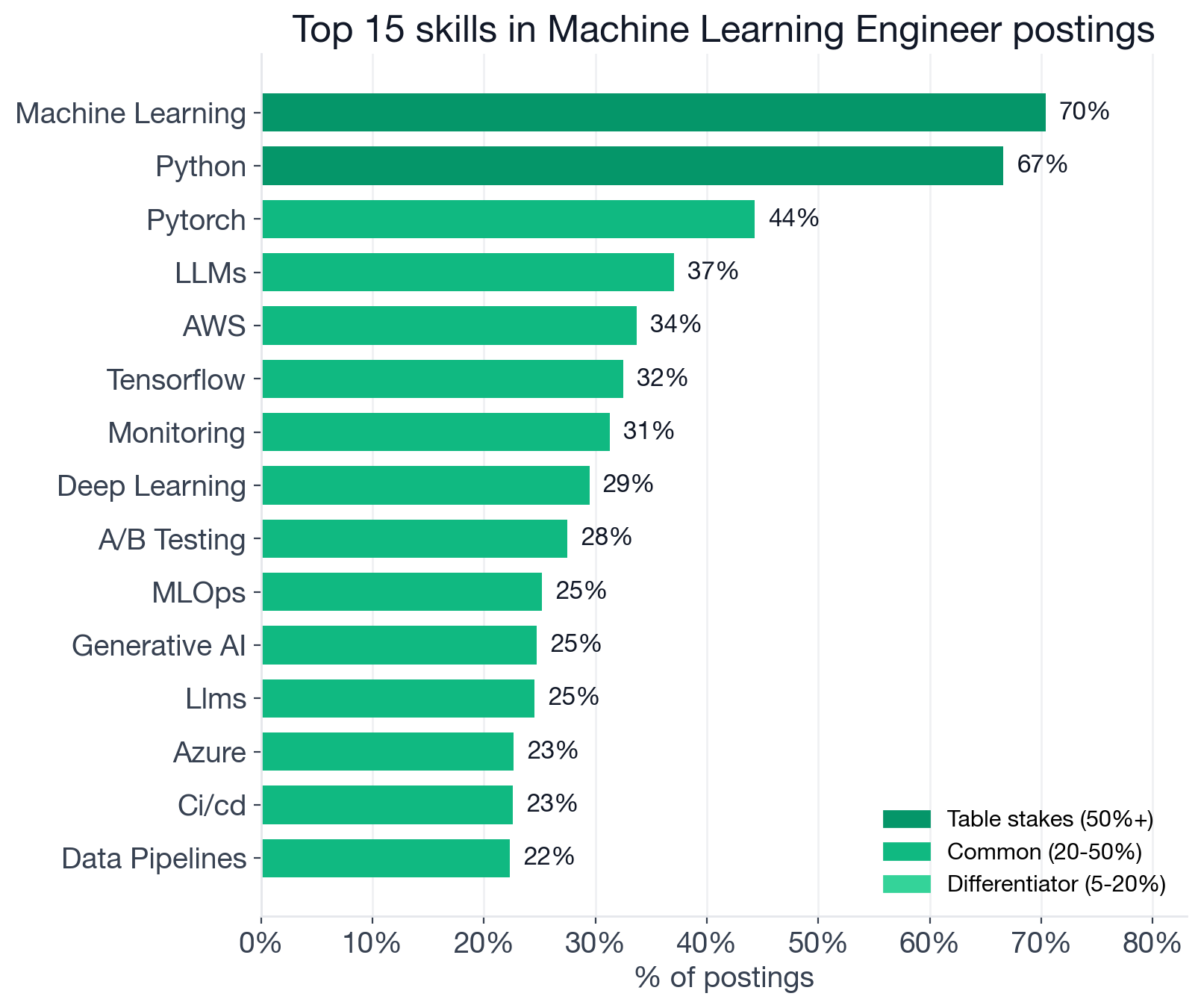 Top individual skills for Machine Learning Engineer roles, color-coded by tier