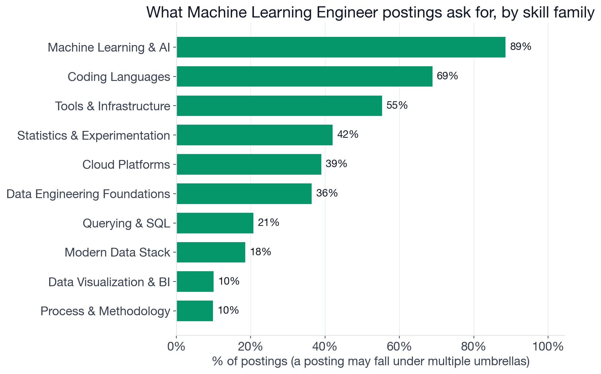 Skill families in Machine Learning Engineer postings
