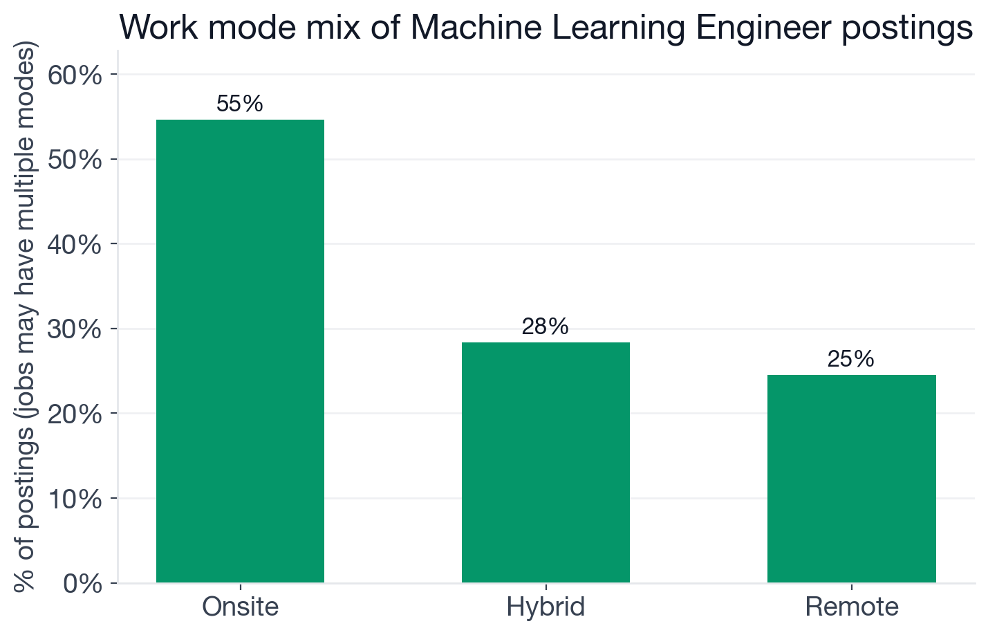 Work mode distribution for Machine Learning Engineer postings