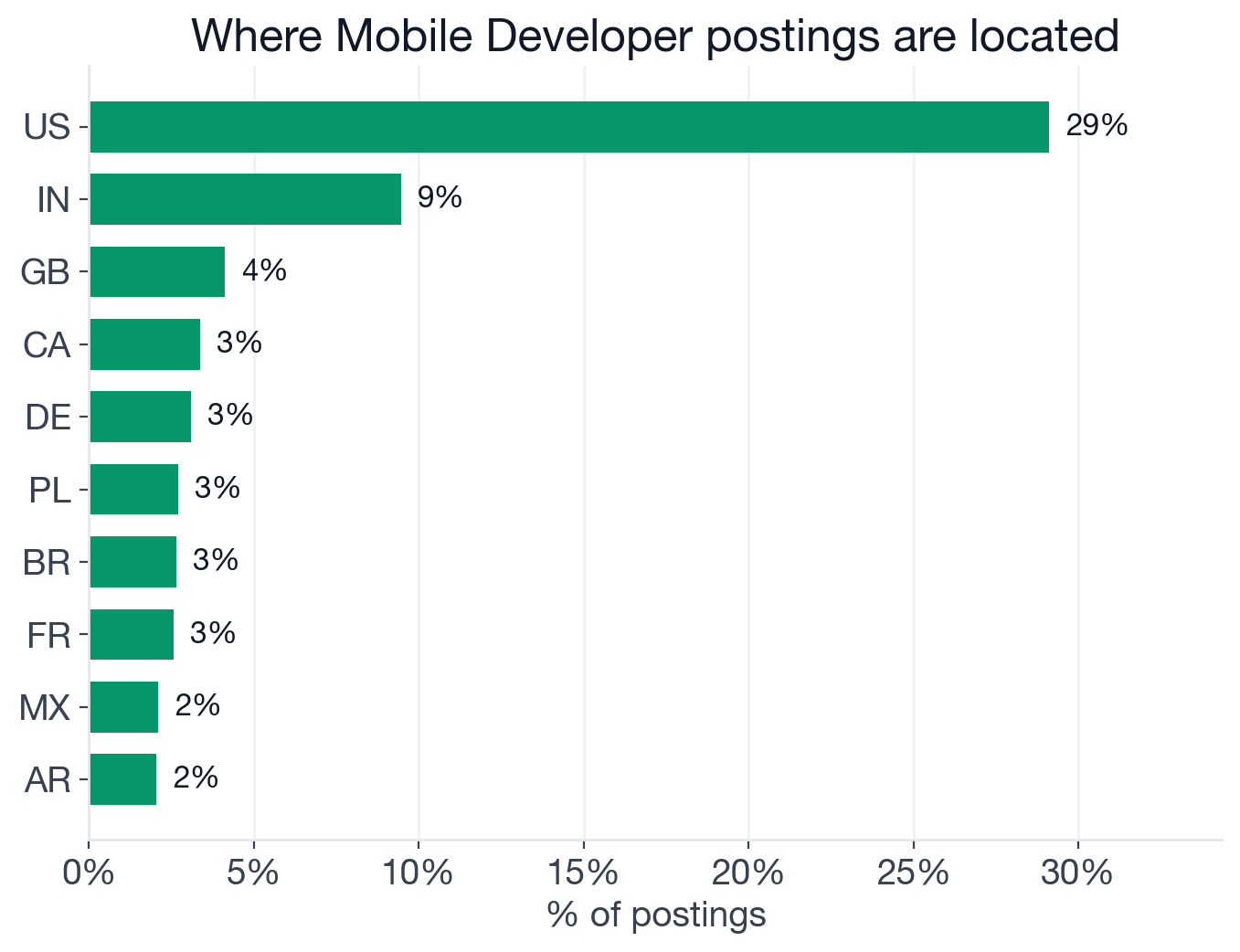 Top countries for Mobile Developer postings: US 29%, India 9.5%, UK 4.1%, Canada 3.4%, Germany 3.1%, Poland 2.7%, Brazil 2.7%, France 2.6%, Mexico 2.1%