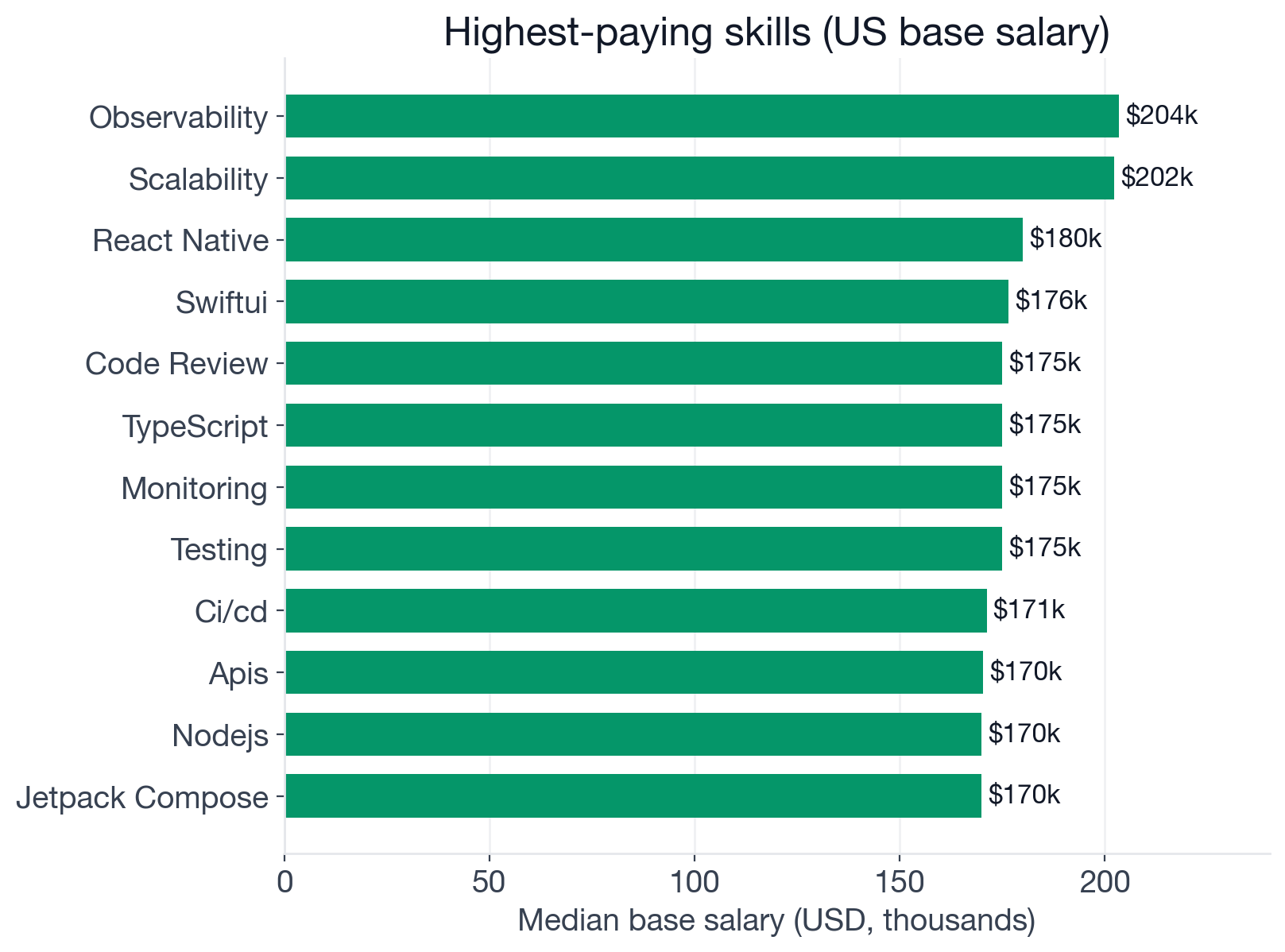 Median US base salary by skill for Mobile Developer postings: top earners include Observability, Scalability, React Native, SwiftUI, Code Review, TypeScript, Testing, Monitoring, CI/CD, APIs, and Jetpack Compose