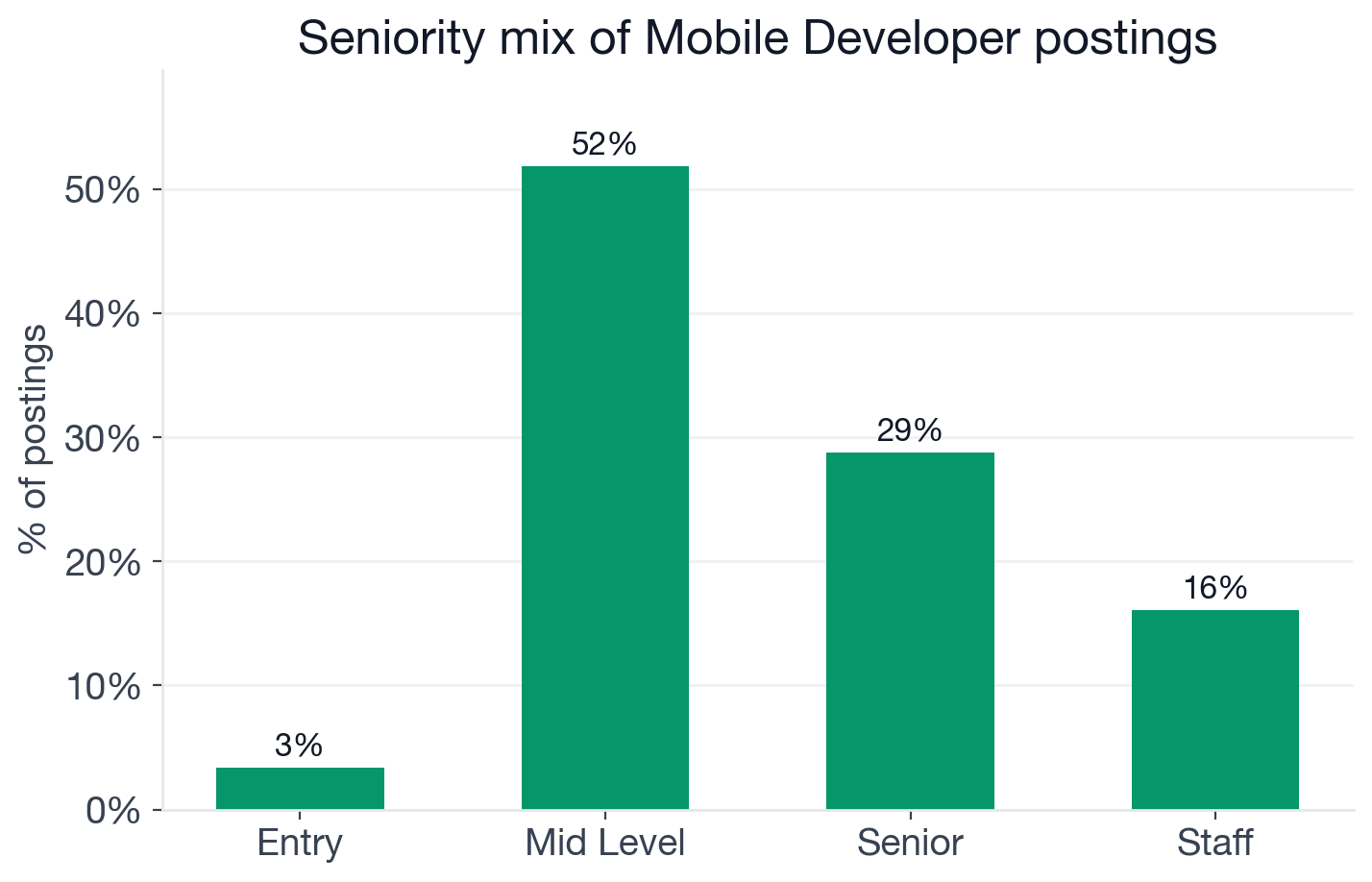 Seniority mix for Mobile Developer postings: 52% mid-level, 29% senior, 16% staff or lead, 3% entry-level