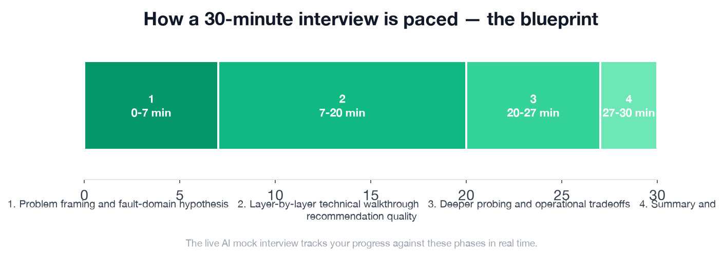 Interview blueprint timeline for Network Engineer OSI Model and TCP/IP Stack