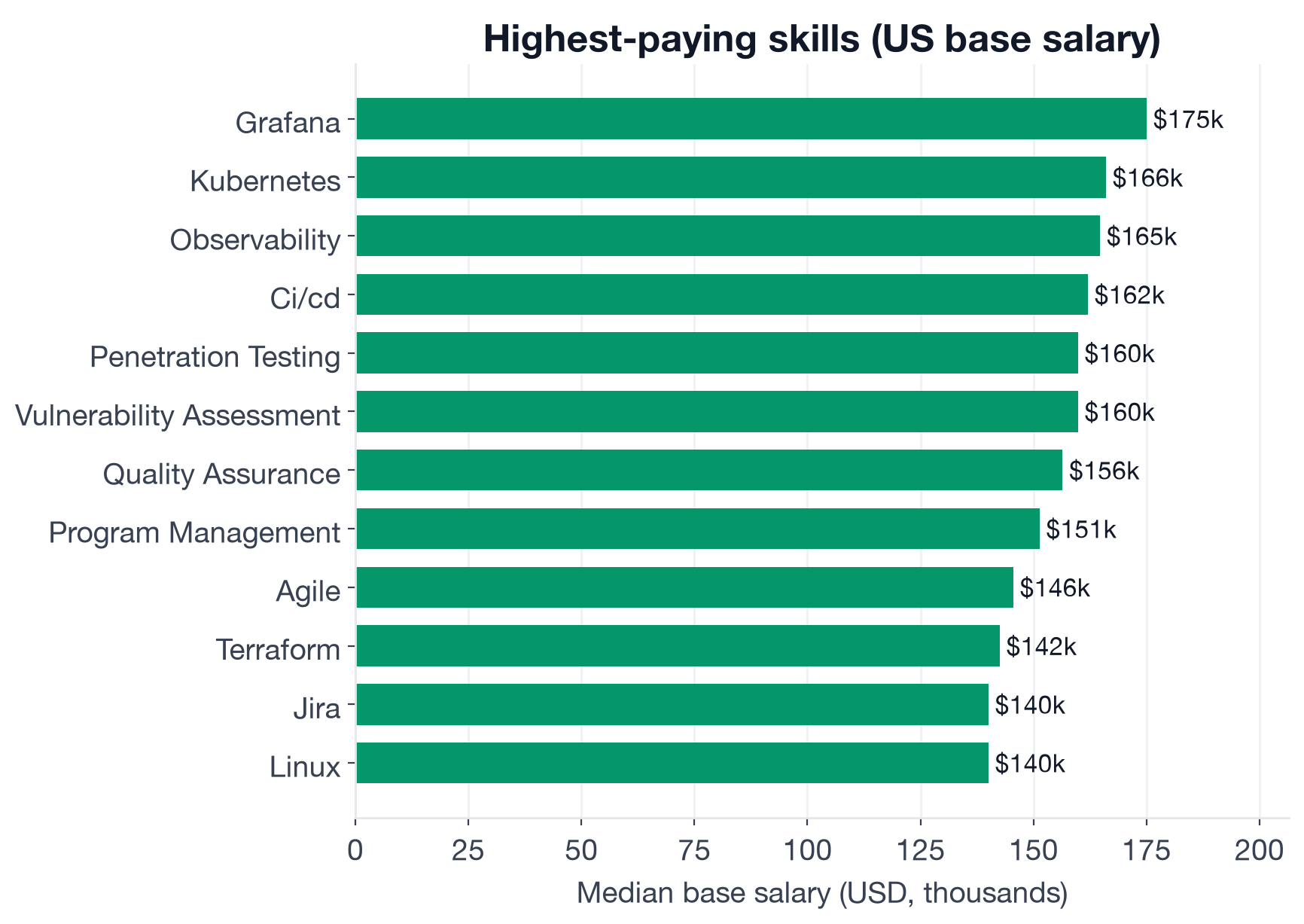 Median US base salary by skill for Network Engineer postings, showing high premiums for Observability, CI/CD, Terraform, Agile, and Linux versus near-baseline salaries for BGP, OSPF, Firewalls, and VPN