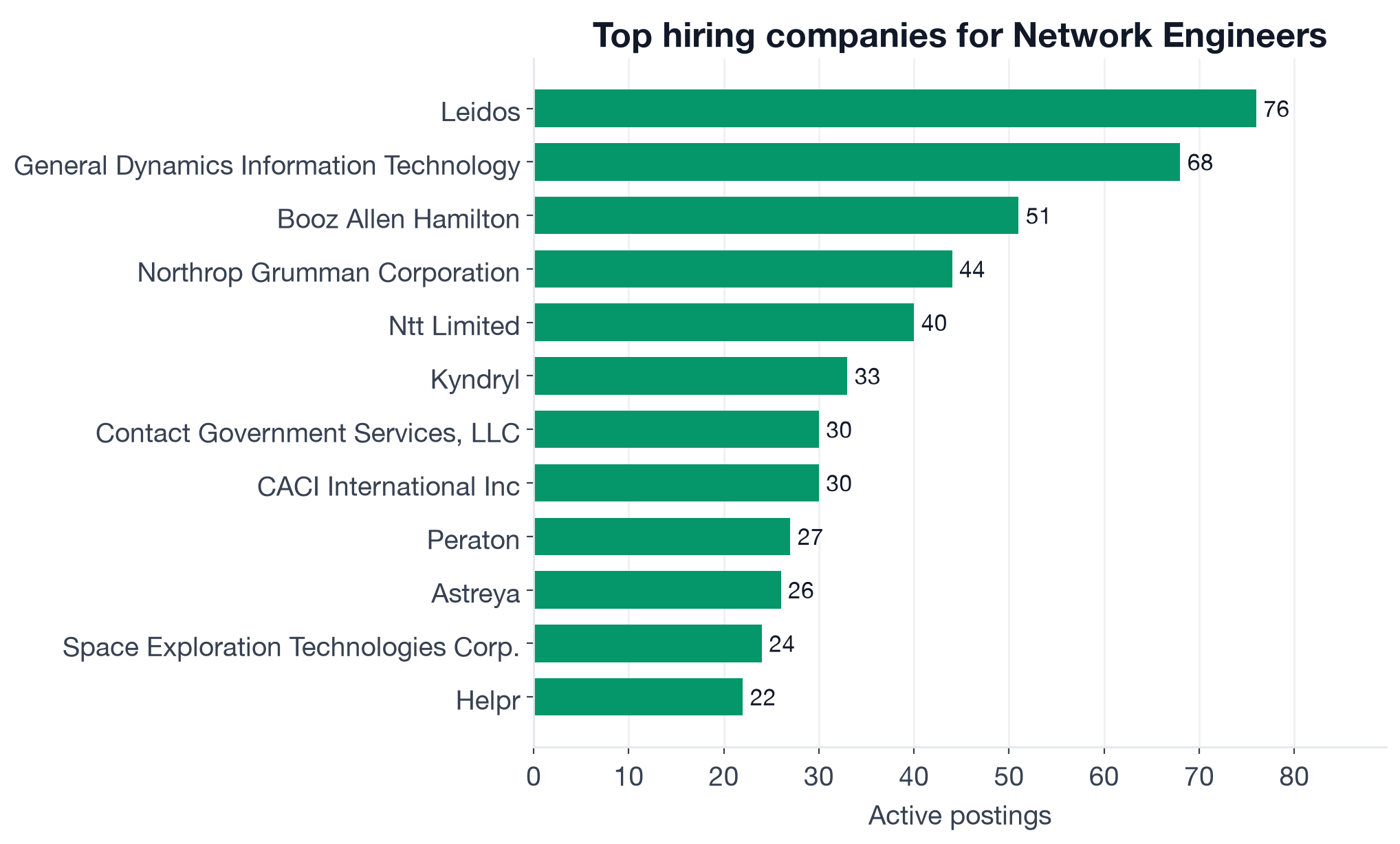 Top companies hiring Network Engineers: Leidos 76, General Dynamics IT 68, Booz Allen Hamilton 51, Northrop Grumman 44, NTT Limited 40, Kyndryl 33, CACI International 30, Peraton 27, SpaceX 24, AT&T 21, TDS Telecom 20, NTT DATA 14