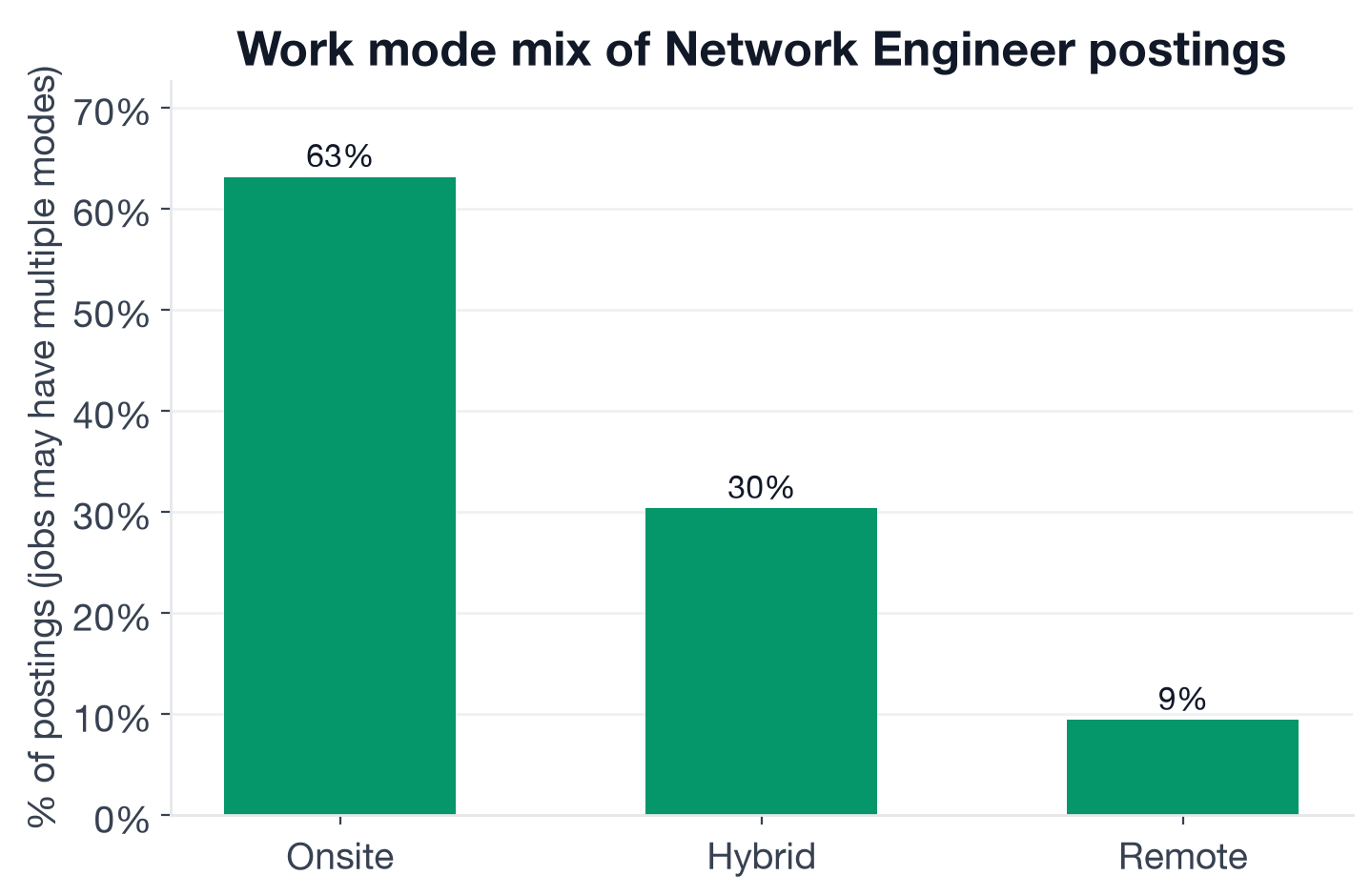 Work mode for Network Engineer postings: 63.1% onsite, 30.3% hybrid, 9.4% remote