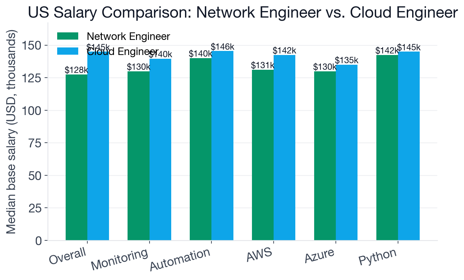 Grouped bar chart comparing median US base salary for Network Engineer and Cloud Engineer, overall and by shared skill