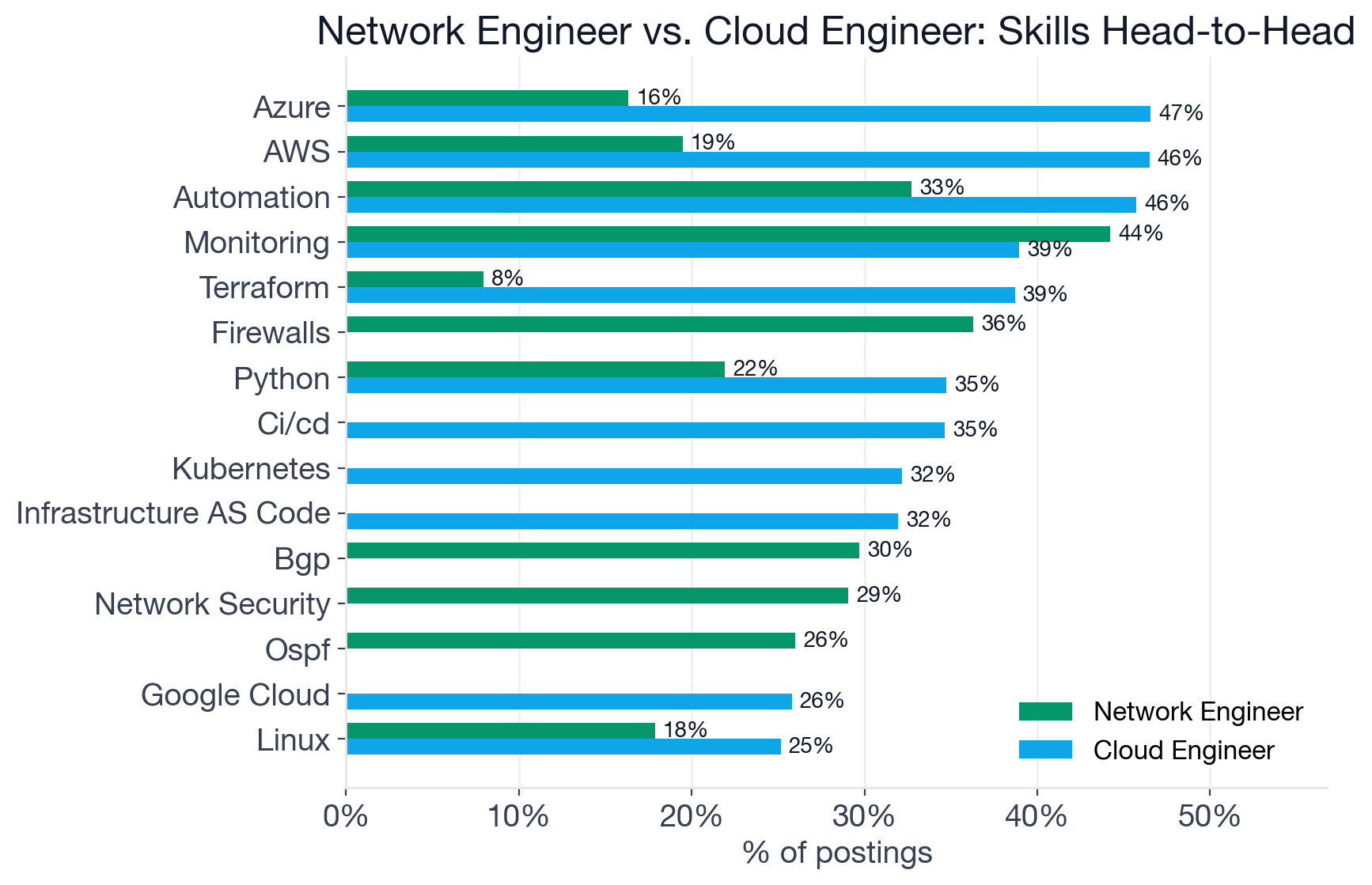 Grouped bar chart comparing top skills in Network Engineer and Cloud Engineer postings, showing Network Engineer weighted toward Monitoring, Firewalls, BGP, and OSPF, and Cloud Engineer weighted toward Azure, AWS, Terraform, and Kubernetes