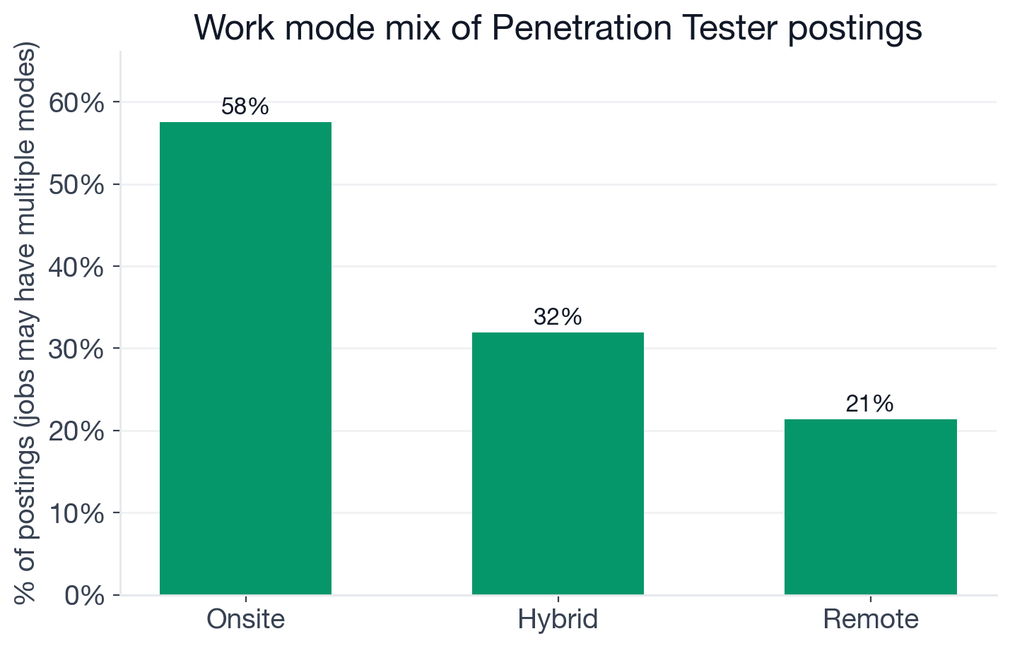 Work mode distribution for Penetration Tester postings: 57.5% onsite, 31.9% hybrid, 21.3% remote