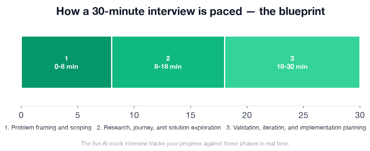 Product Designer end-to-end design process interview timeline showing the three phases across 30 minutes