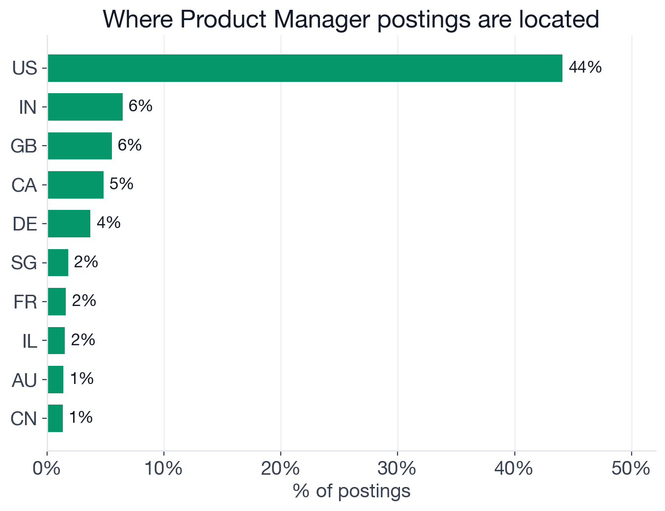 Geography of Product Manager postings: US 44.1%, India 6.5%, UK 5.6%, Canada 4.8%, Germany 3.7%, Singapore 1.8%, France 1.6%, Israel 1.5%, Australia 1.4%