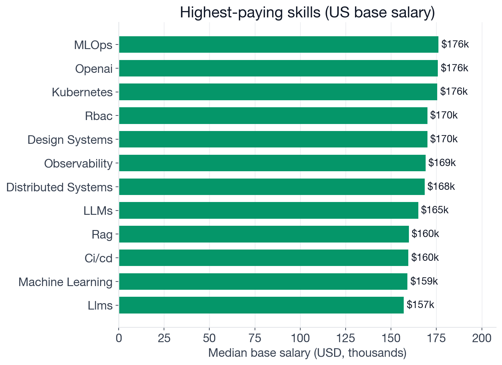 Median US base salary by skill for Product Manager postings: LLM and ML skills at the high end, core PM and table-stakes skills near baseline, Agile, Scrum, and Jira below baseline