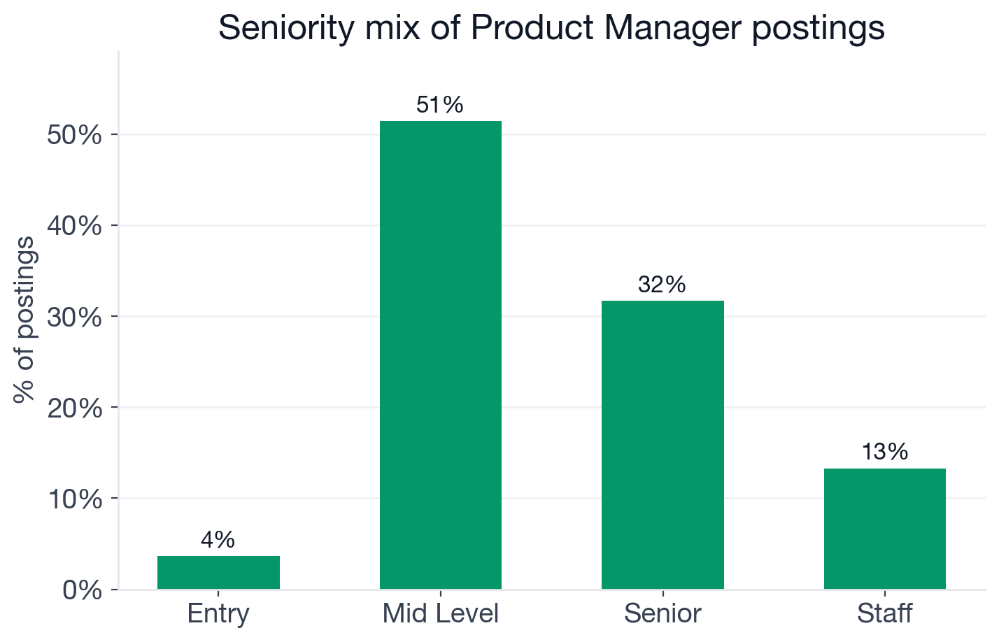 Seniority mix for Product Manager postings: 51.4% mid-level, 31.7% senior, 13.3% staff, 3.6% entry