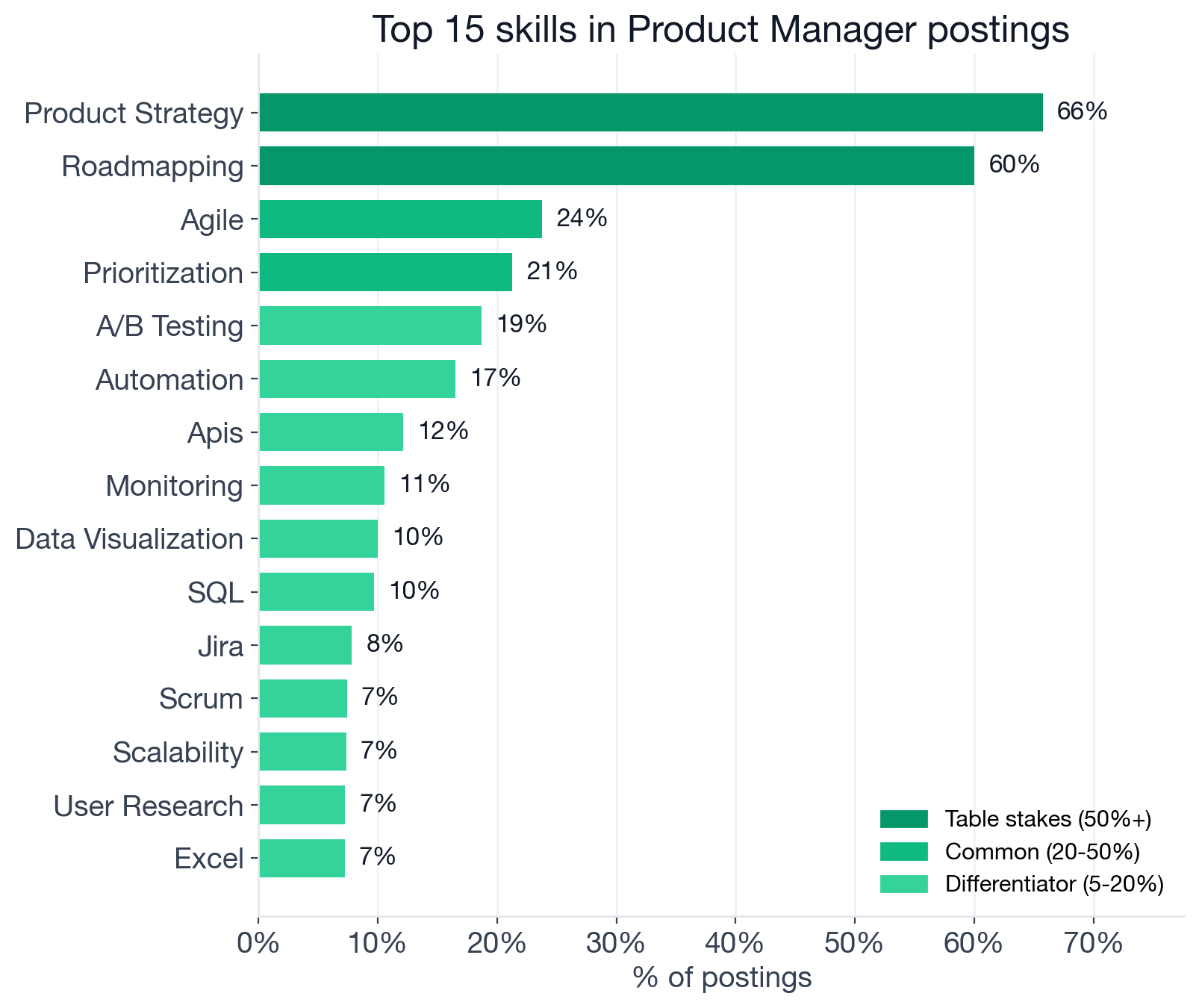 Top individual skills in Product Manager postings color-coded by tier: Product Strategy 65.8% and Roadmapping 60.0% in table stakes; Agile 23.8% and Prioritization 21.2% in common; A/B Testing 18.7%, Automation 16.5%, APIs 12.1% and more in differentiator