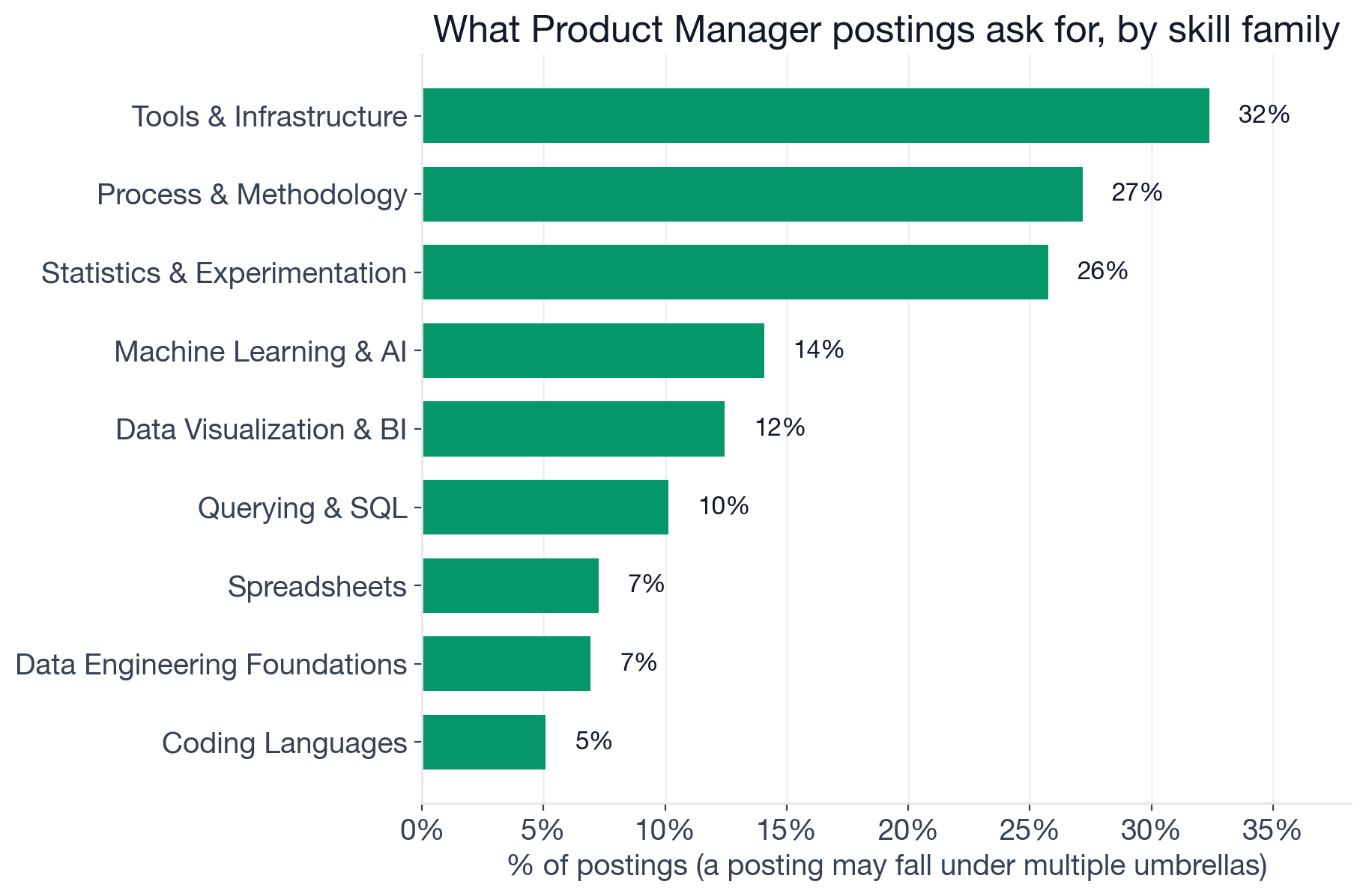 Skill families in Product Manager postings: core PM skills 88.8%, Tools and Infrastructure 32.4%, Process and Methodology 27.2%, Statistics and Experimentation 25.7%, Machine Learning and AI 14.1%, Data Visualization and BI 12.5%, Querying and SQL 10.1%