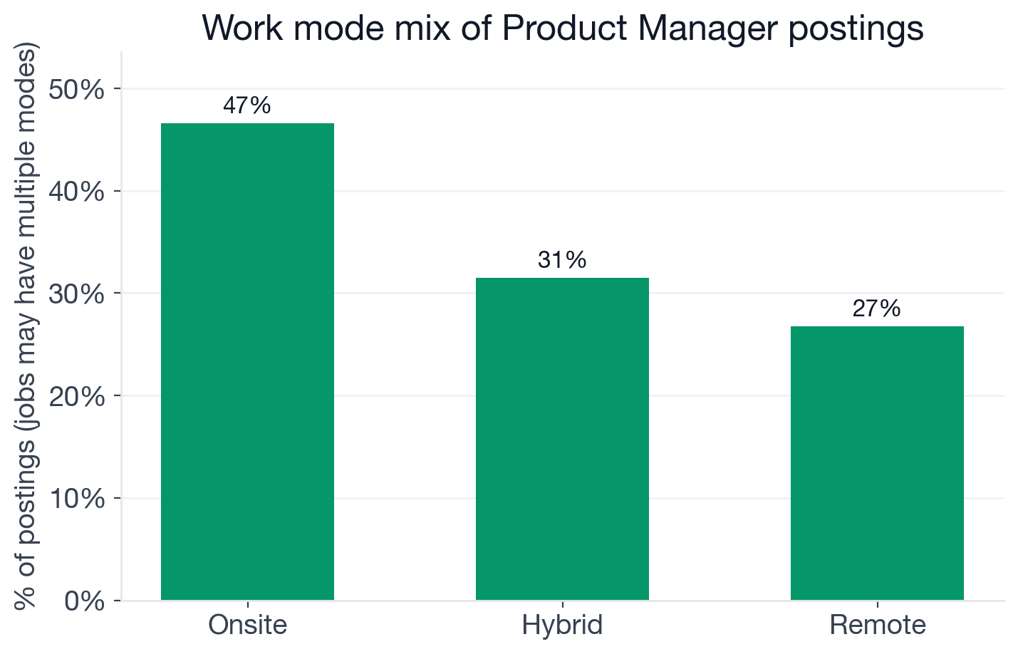 Work mode mix for Product Manager postings: 46.6% onsite, 31.5% hybrid, 26.7% remote