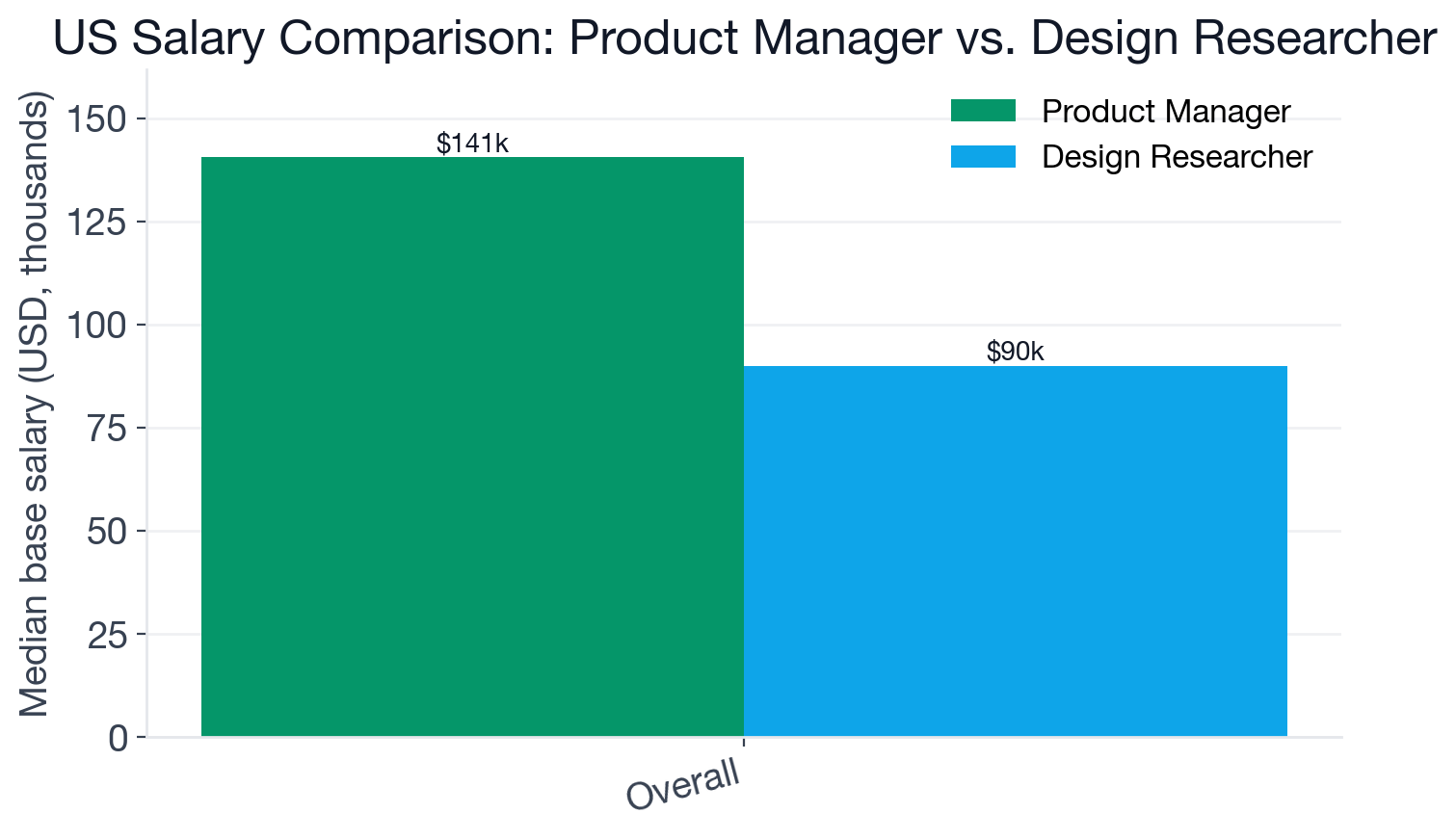 Salary comparison chart: median US base salary for Product Manager vs Design Researcher, June 2026