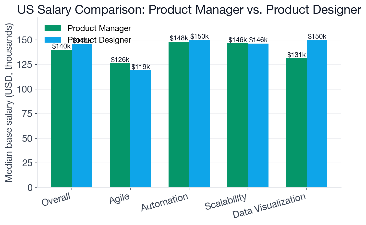 Median US base salary for Product Manager vs Product Designer, overall and by selected skills