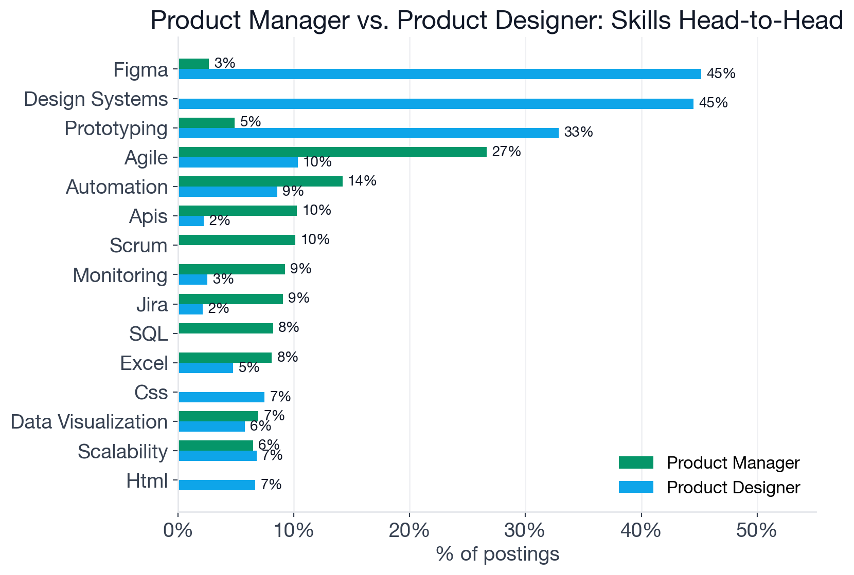 Skill frequency comparison for Product Manager and Product Designer top skills