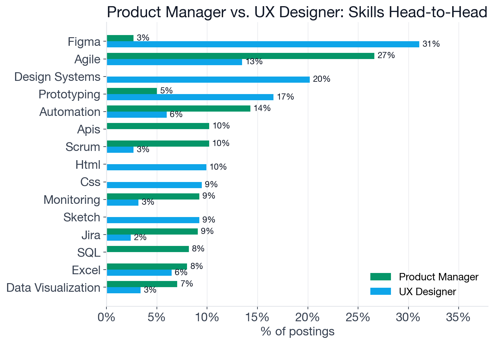 Grouped bar chart comparing top skills across Product Manager and UX Designer roles
