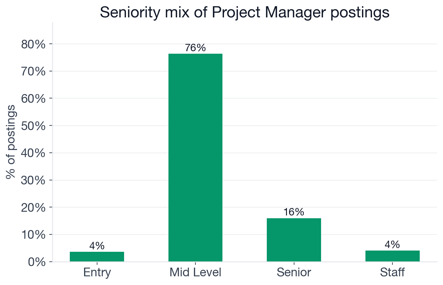 Seniority distribution for Project Manager postings: 76.4% mid-level, 16.0% senior, 4.1% staff, 3.6% entry