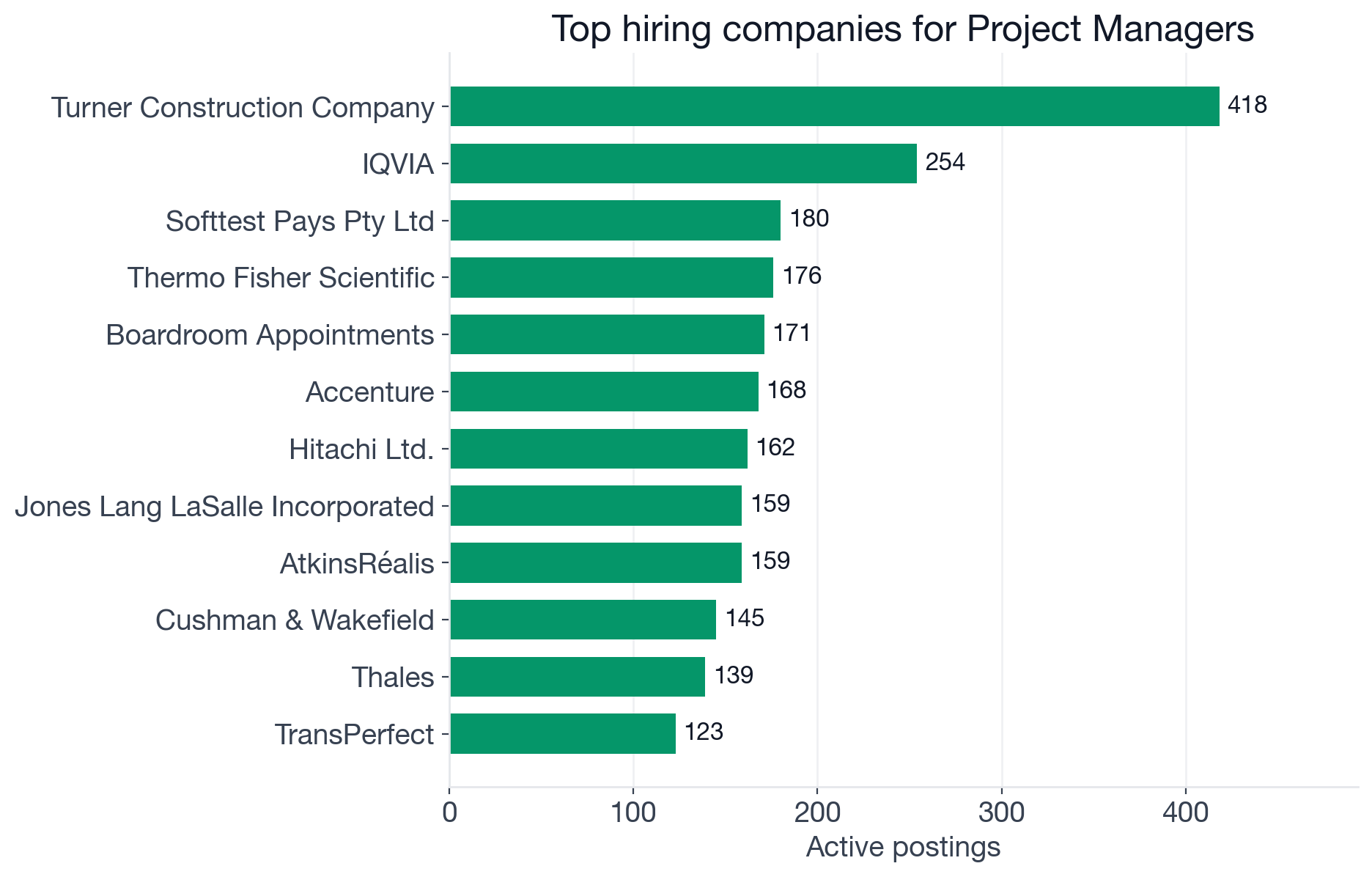 Top companies hiring Project Managers: Turner Construction 418, IQVIA 254, Thermo Fisher Scientific 176, Accenture 168, Hitachi 162, Jones Lang LaSalle 159, AtkinsRéalis 159, Cushman & Wakefield 145, Thales 139, TransPerfect 123, GE Vernova 112, Arcadis 112, Parsons Corporation 108, Northrop Grumman 108