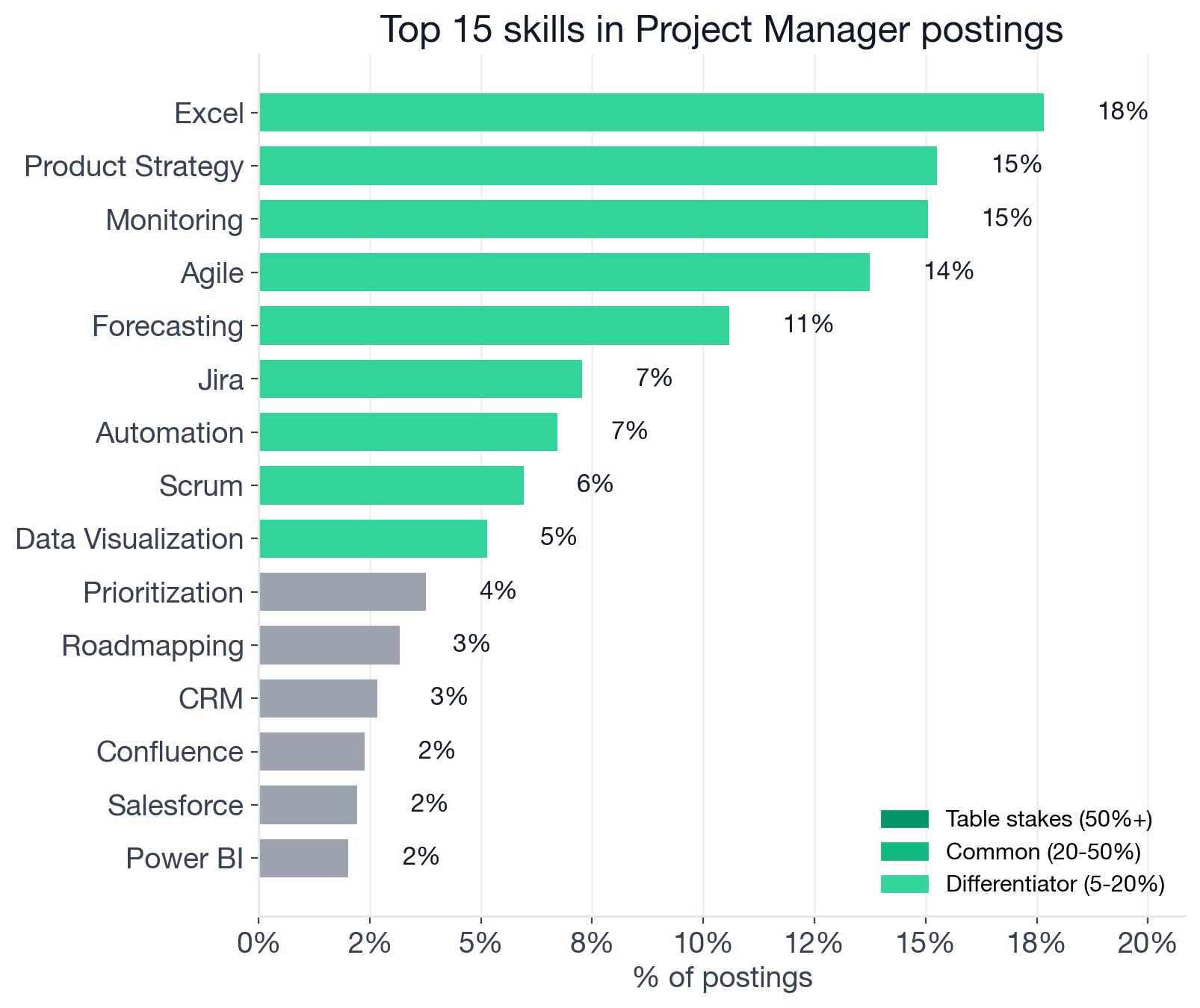 Top individual skills in Project Manager postings: Excel 17.7%, Product Strategy 15.3%, Monitoring 15.0%, Agile 13.7%, Forecasting 10.6%, Jira 7.3%, Automation 6.7%, Scrum 6.0%, Data Visualization 5.1%, with several noise-tier skills below 5%