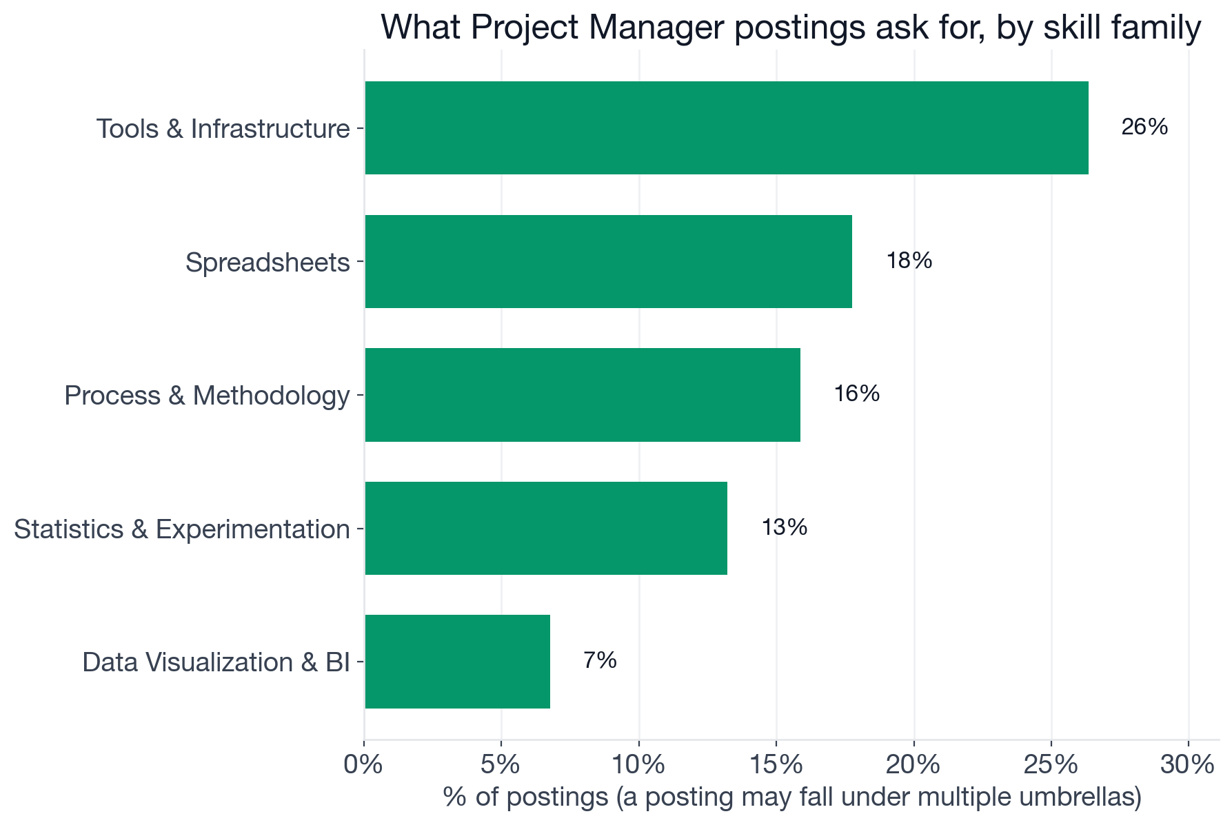 Skill families in Project Manager postings: Other 38%, Tools & Infrastructure 26.4%, Spreadsheets 17.8%, Process & Methodology 15.9%, Statistics & Experimentation 13.2%, Data Visualization & BI 6.8%, Cloud Platforms 2.8%, Machine Learning & AI 2.7%, Coding Languages 2.7%