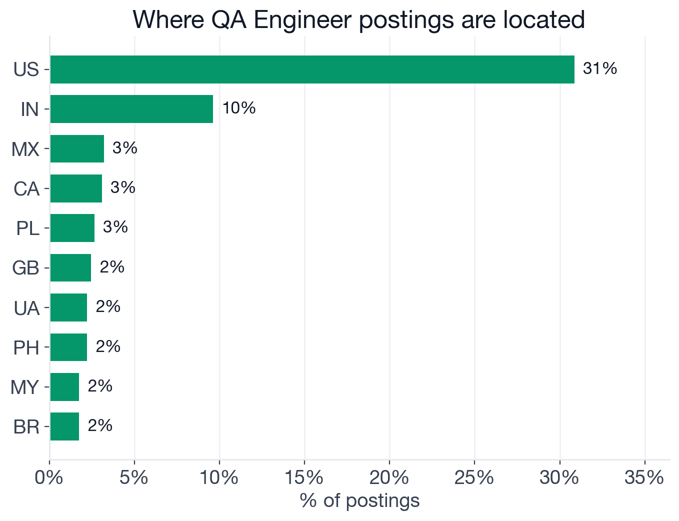 Geography of QA Engineer postings: US 31%, India 10%, Mexico 3%, Canada 3%, Poland 3%, UK 2%
