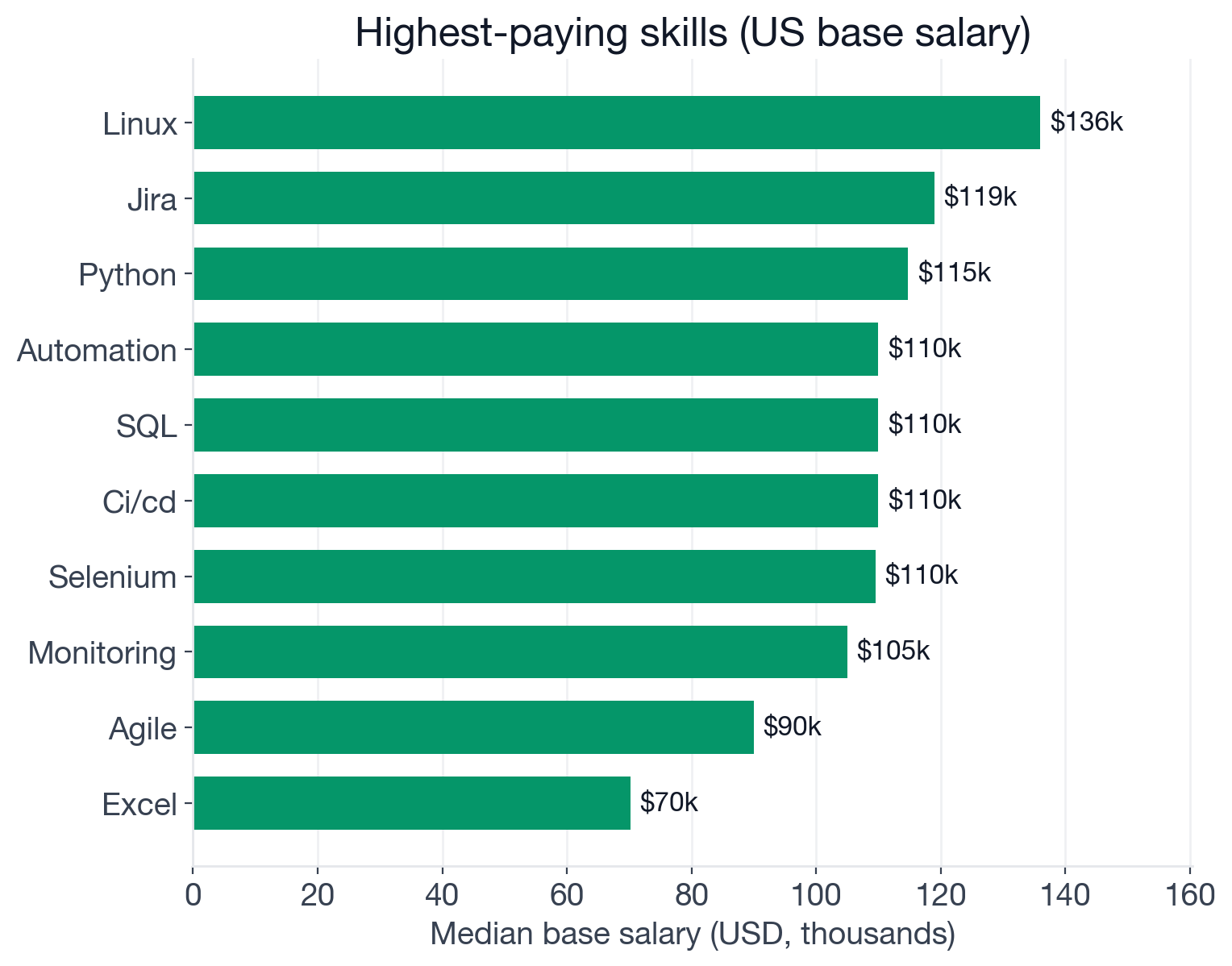 Median US base salary by skill for QA Engineer postings: Linux $136K, Jira $119K, Python $115K, Automation $110K, SQL $110K, CI/CD $110K, Selenium $110K, Monitoring $105K, Agile $90K, Excel $70K