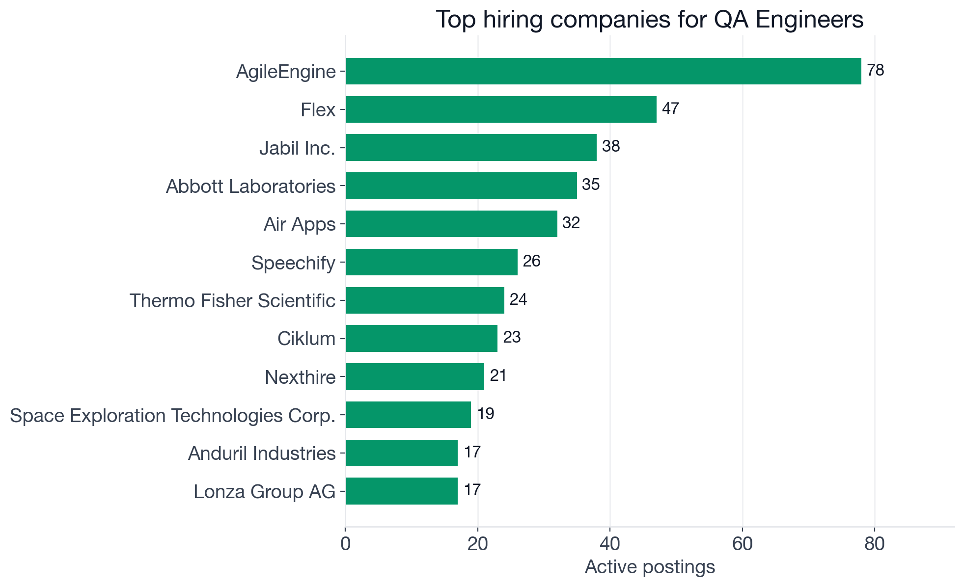 Top hiring companies for QA Engineers: AgileEngine 78, Flex 47, Jabil Inc. 38, Abbott Laboratories 35, Air Apps 32, Speechify 26, Thermo Fisher Scientific 24, Ciklum 23, Nexthire 21, SpaceX 19, Anduril Industries 17, Lonza Group 17, TransPerfect 16, CapsLock 15, Nokia 14