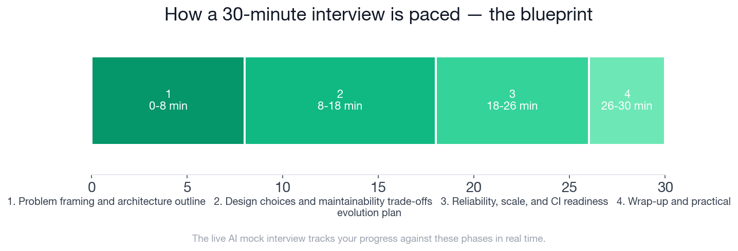 QA engineer test automation framework interview blueprint timeline