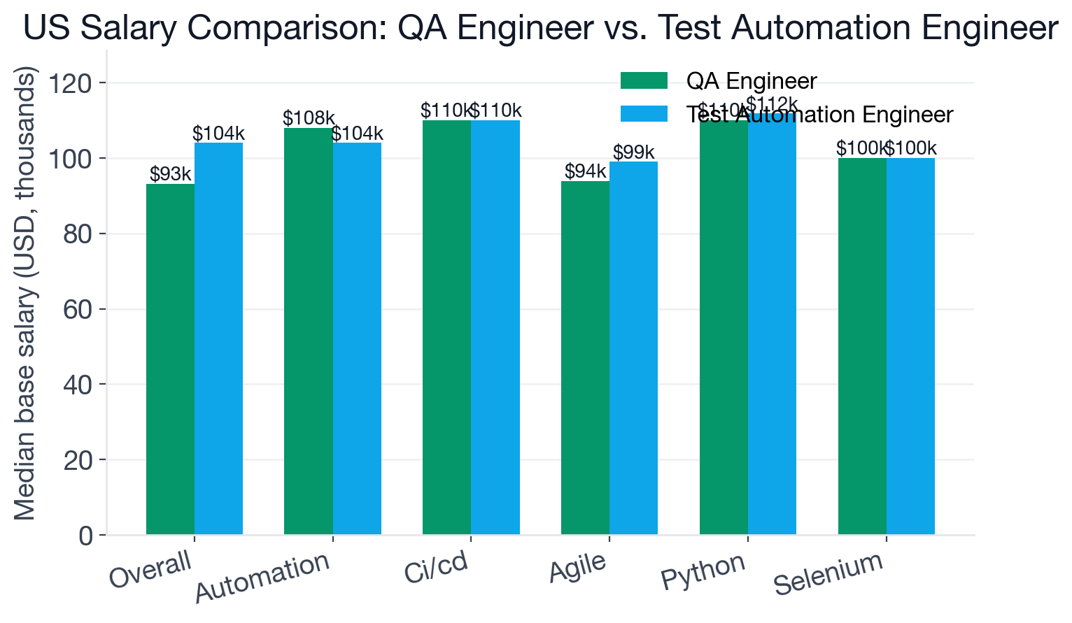 US base salary comparison between QA Engineer and Test Automation Engineer for selected skills