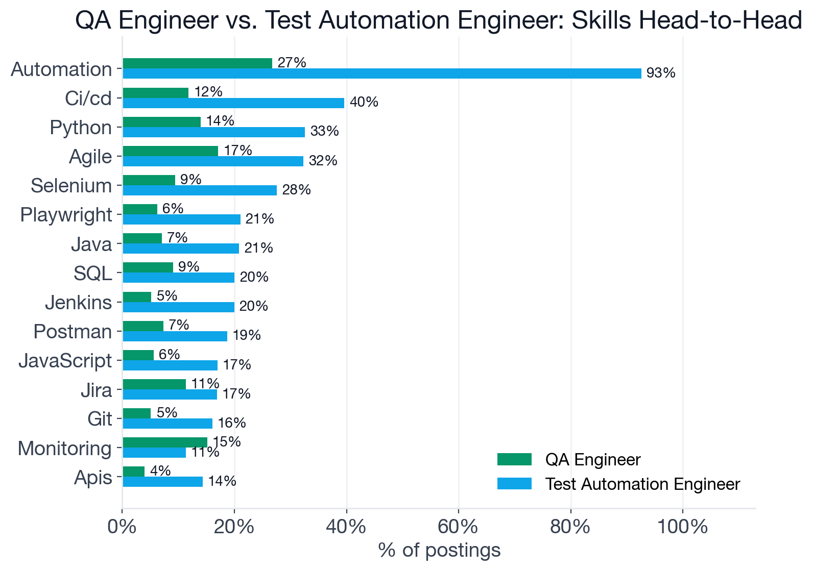 Grouped bar chart comparing skill frequencies for QA Engineer and Test Automation Engineer across top shared skills