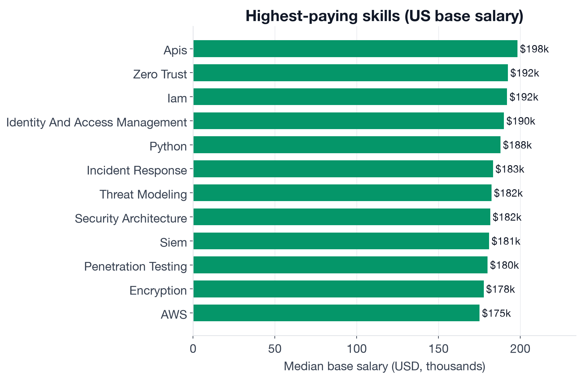 Median base salary by skill for Security Architect postings: Zero Trust, IAM, and Identity Management top the US list; Firewalls (global median) sits at the far low end
