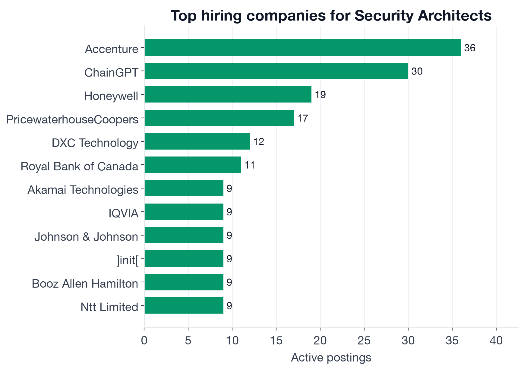 Top hiring companies for Security Architects: Accenture 36, ChainGPT 30, Honeywell 19, PricewaterhouseCoopers 17, DXC Technology 12, Royal Bank of Canada 11