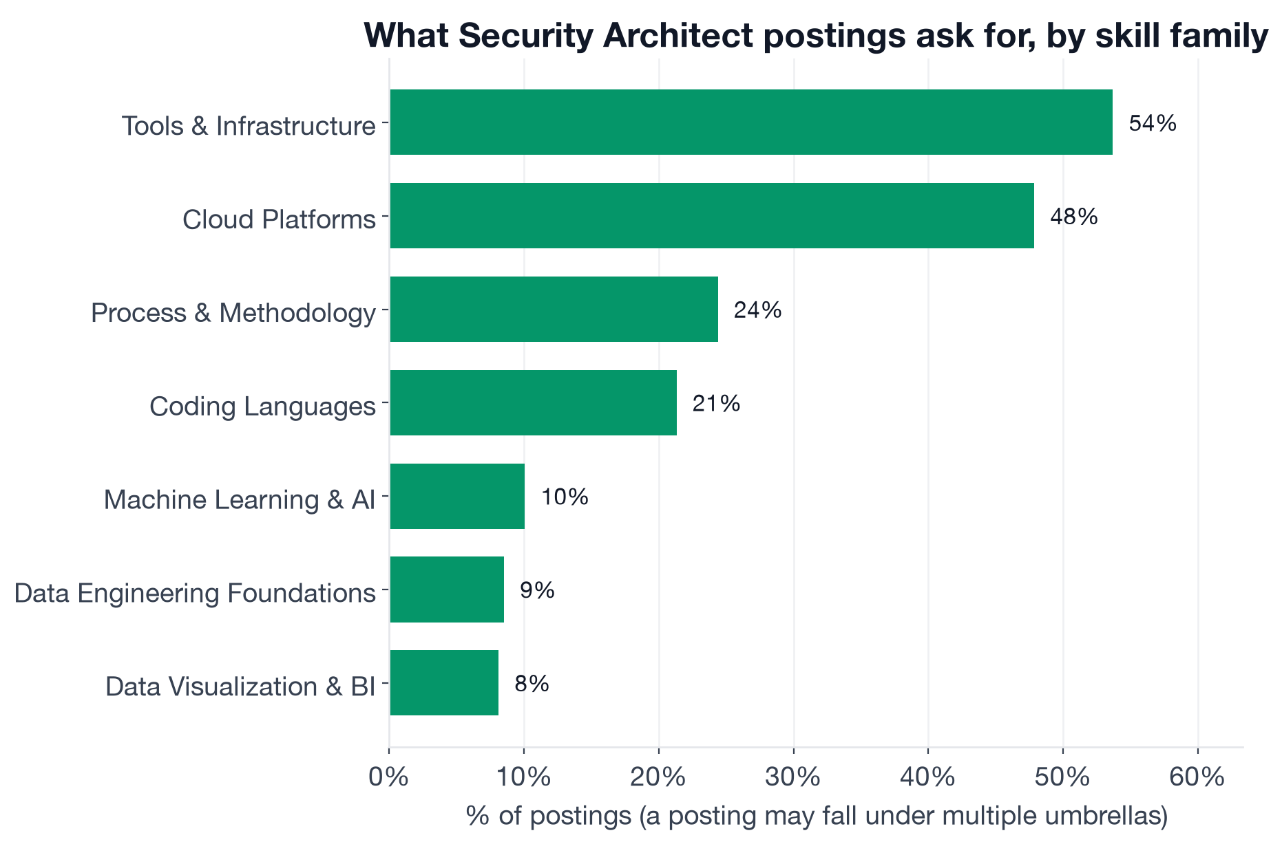 Skill families in Security Architect postings: Other (security domain) 97%, Tools & Infrastructure 54%, Cloud Platforms 48%, Process & Methodology 24%, Coding Languages 21%, Machine Learning & AI 10%