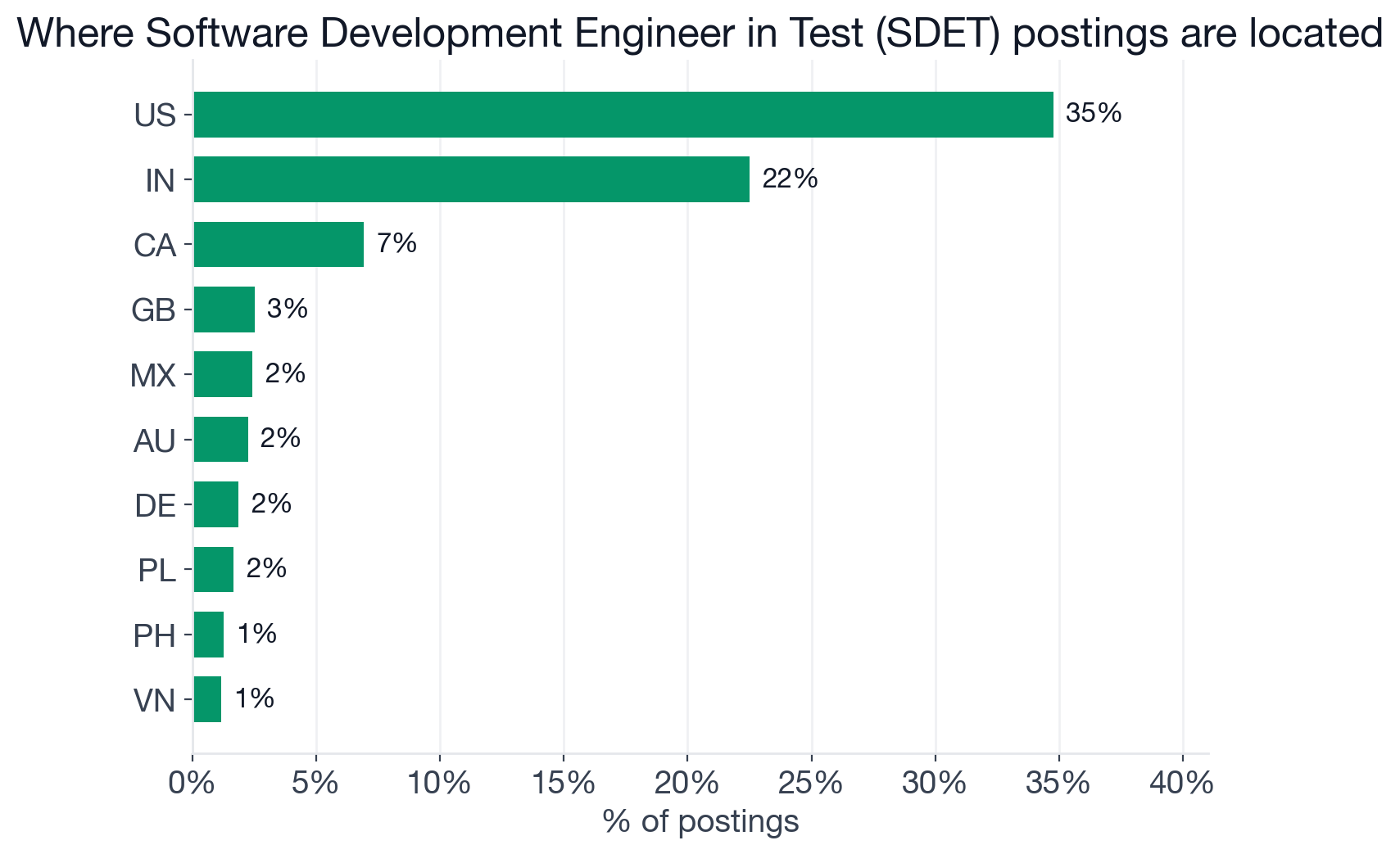 Geography of SDET postings: US 34.8%, India 22.5%, Canada 6.9%, UK 2.5%, Mexico 2.4%, Australia 2.2%, Germany 1.9%, Poland 1.7%, Philippines 1.3%, Vietnam 1.2%