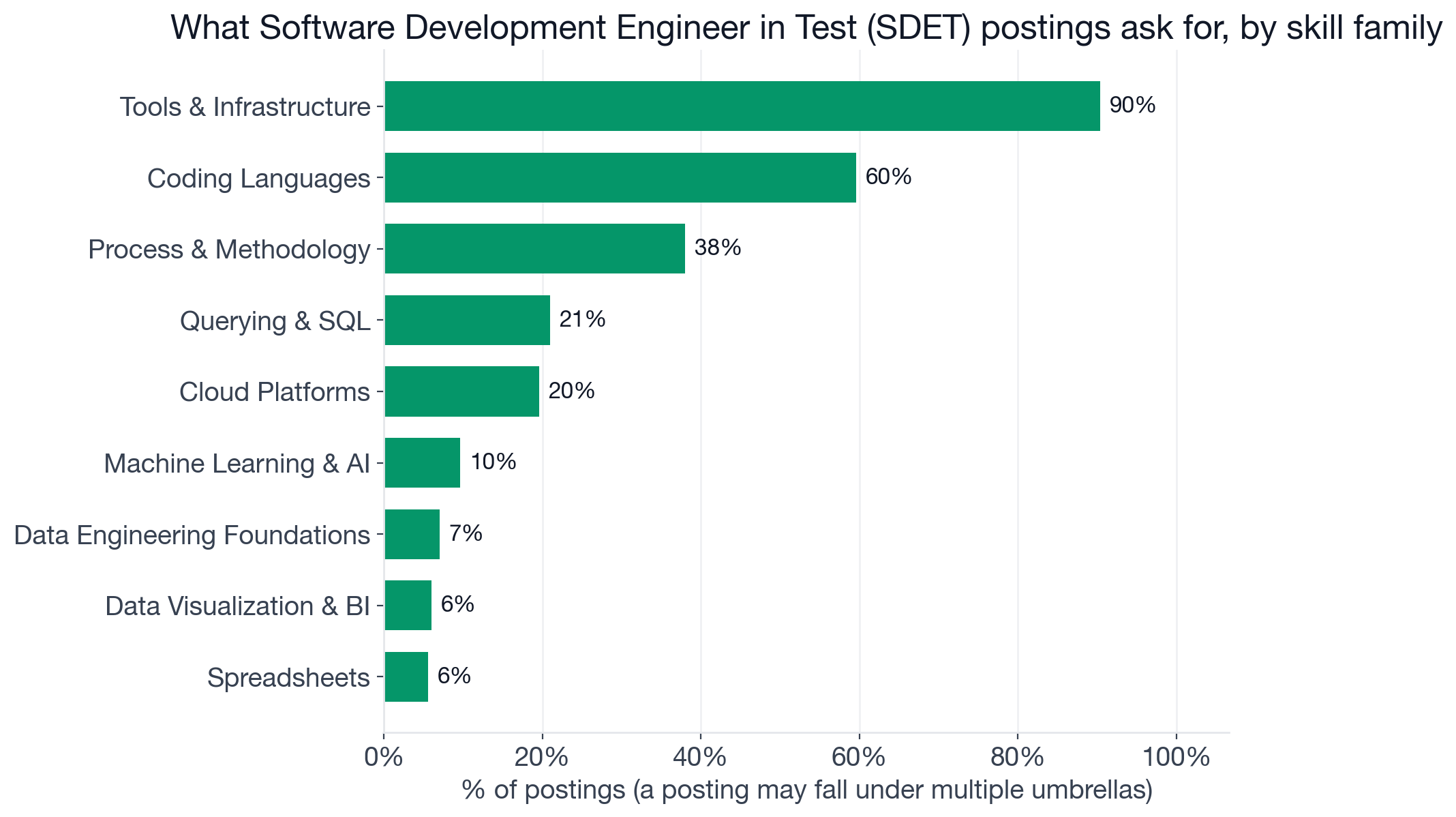 Skill families in SDET postings: two clusters near 90% (testing and pipeline tooling; general developer infrastructure), Coding Languages 60%, Process and Methodology 38%, Querying and SQL 21%, Cloud Platforms 20%