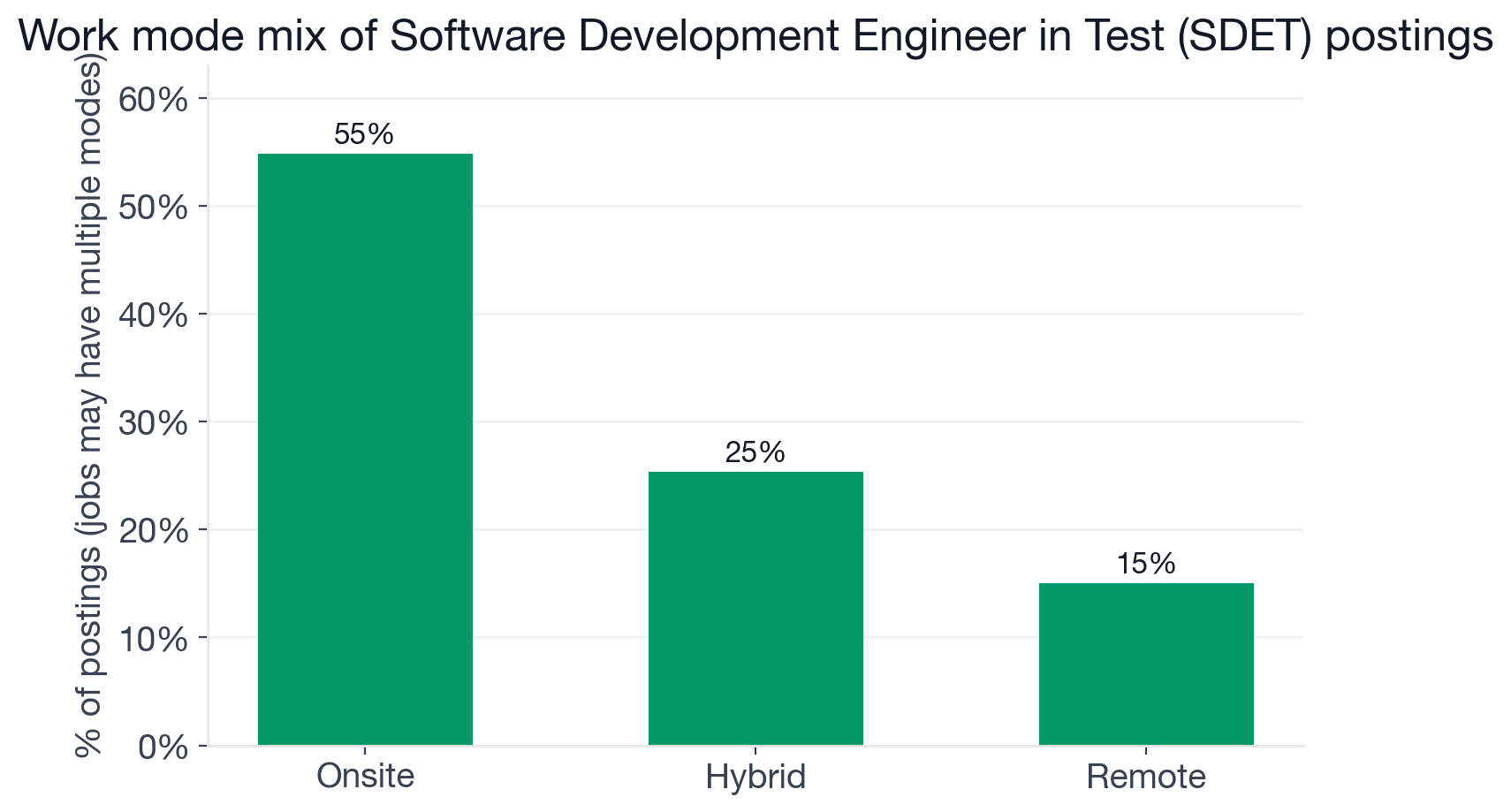 Work mode mix for SDET postings: 54.8% onsite, 25.3% hybrid, 15.0% remote, 9.8% unknown